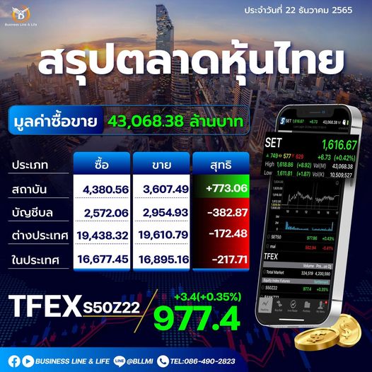 สรุปตลาดหุ้นไทยประจำวันที่ 22-12-65