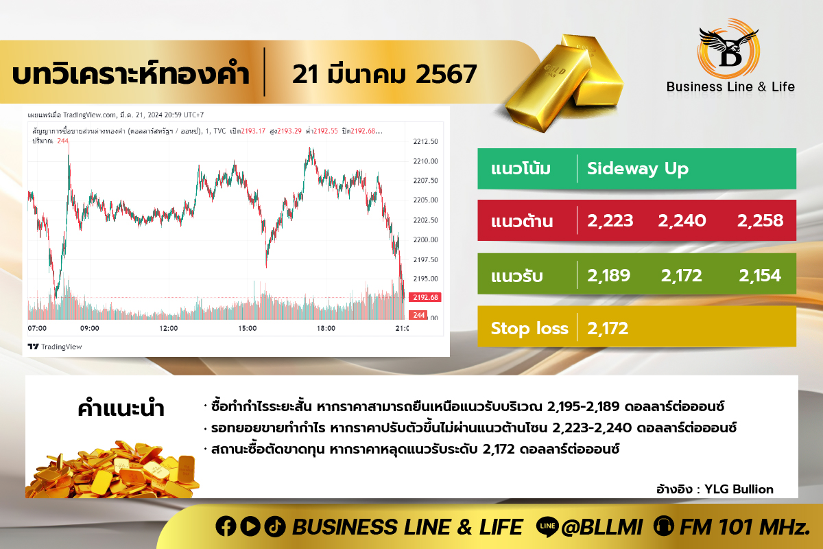 บทวิเคราะห์ทองคำประจำวันที่่ 21-03-67