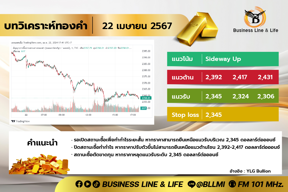 บทวิเคราะห์ทองคำประจำวันที่ 22-04-67