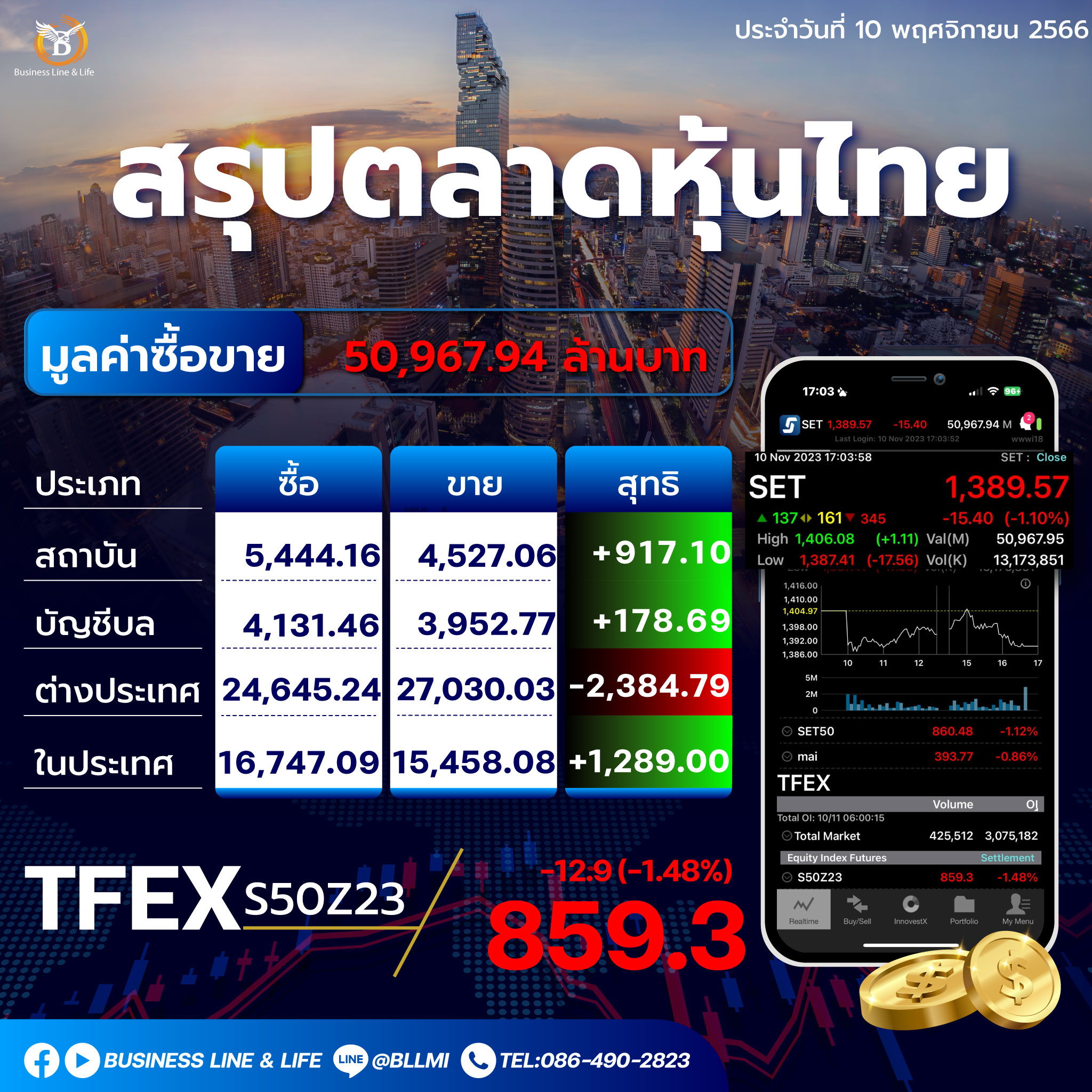 สรุปตลาดหุ้นไทยประจำวันที่ 10-11-66