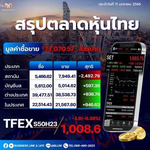 สรุปตลาดหุ้นประจำวันที่ 11-01-66