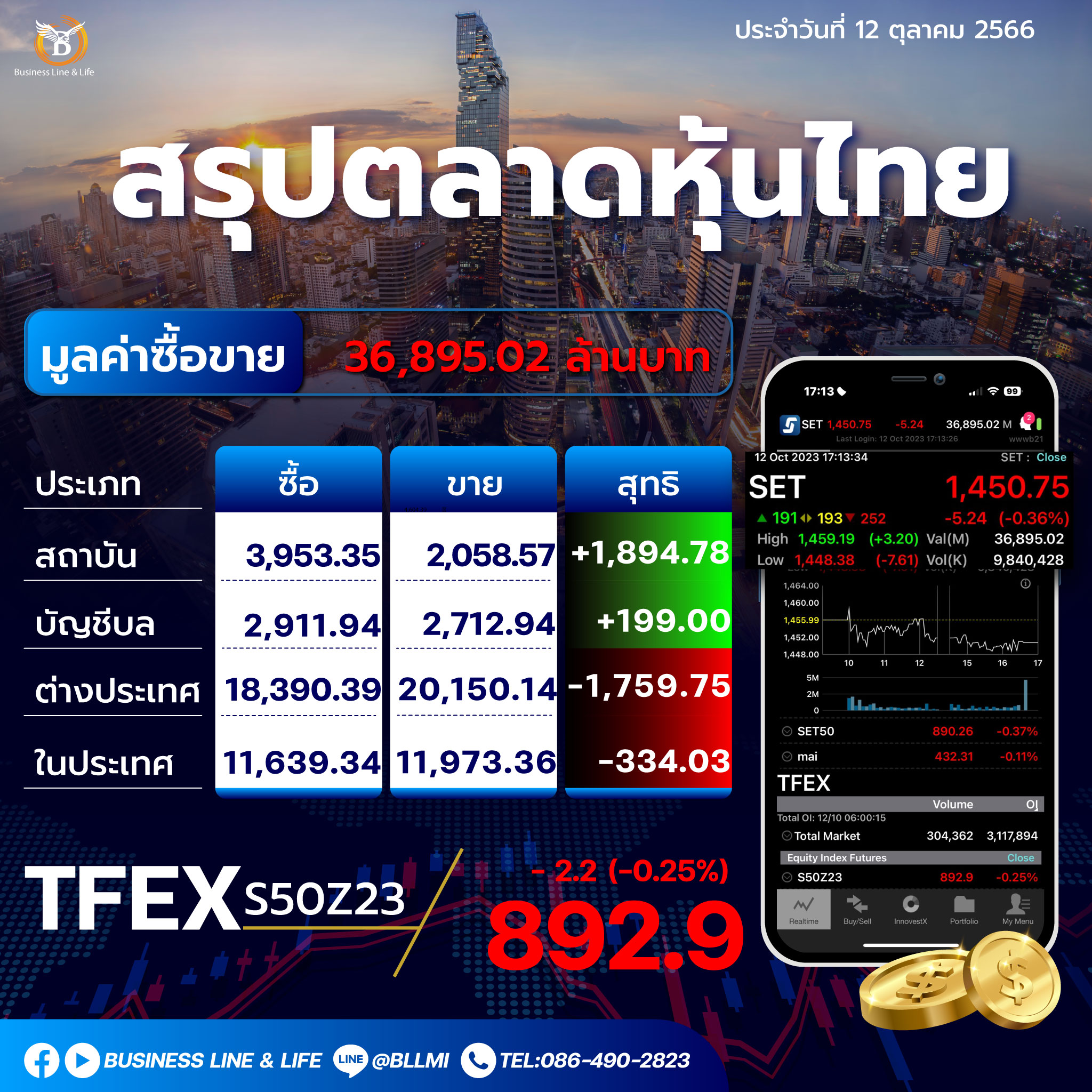 สรุปตลาดหุ้นไทยประจำวันที่ 12-10-66