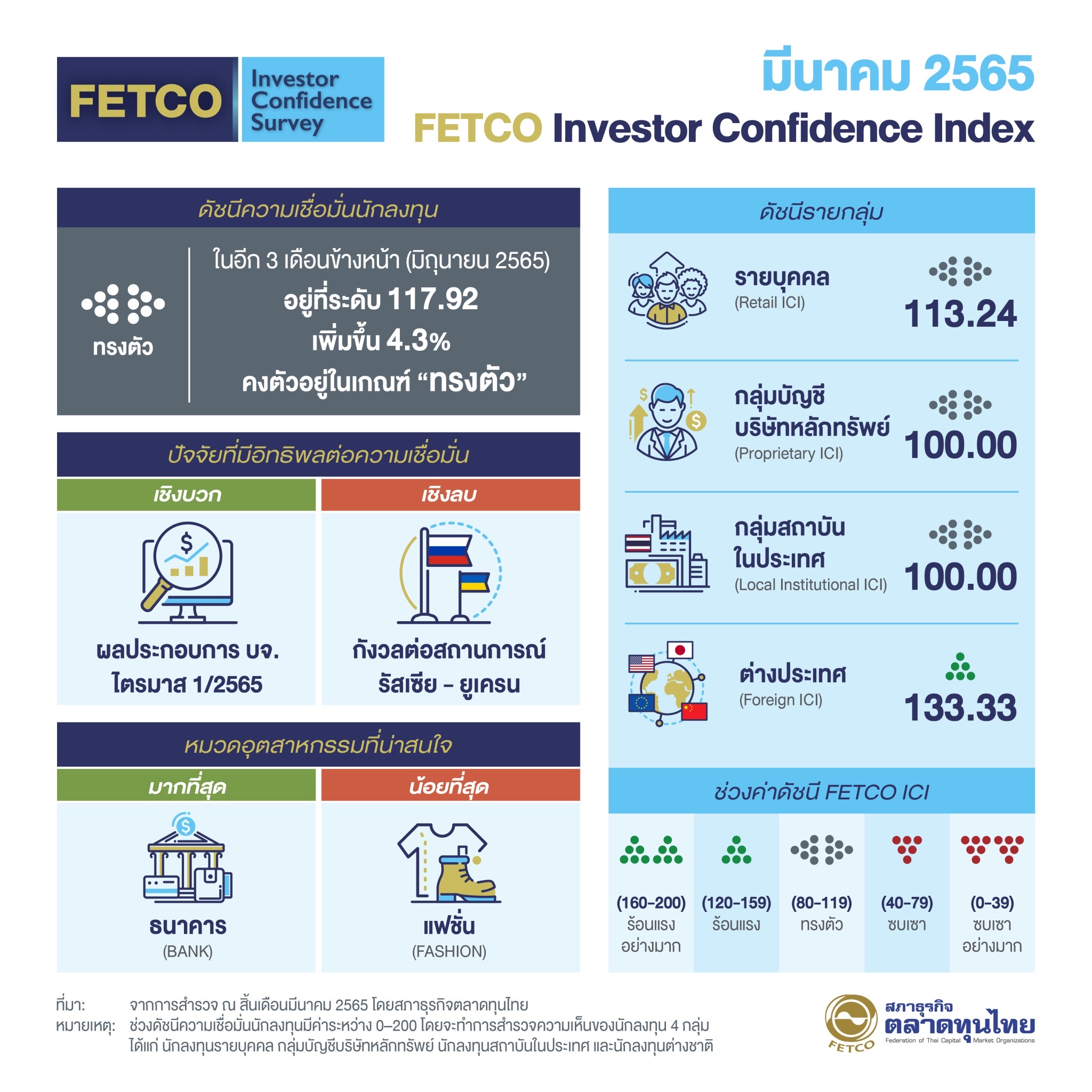 FETCP เผยผลสำรวจดัชนีความเชื่อมั่นนักลงทุนเดือนมีนาคม อยู่ในเกณฑ์ทรงตัว