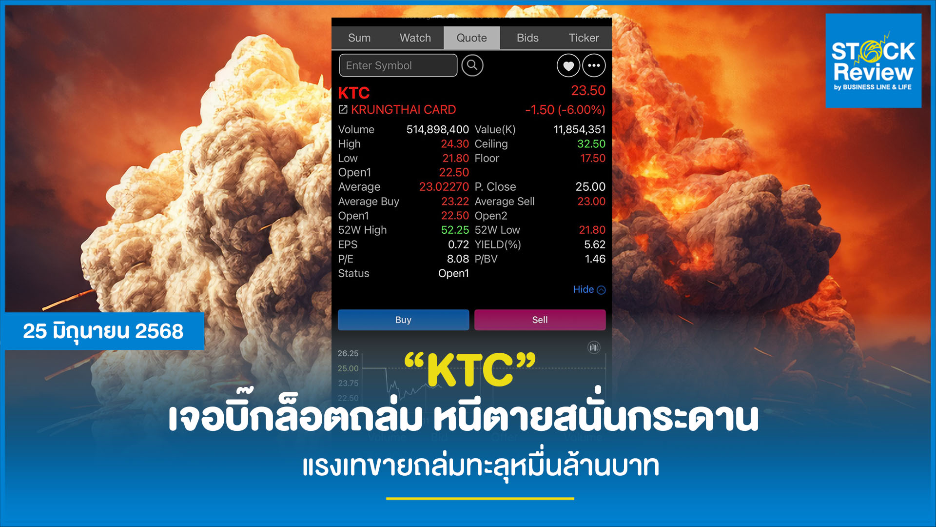 “KTC“ ร่วงแรง! เจอบิ๊กล็อตถล่ม หนีตายสนั่นกระดาน แรงเทขายถล่มทะลุหมื่นล้านบาท