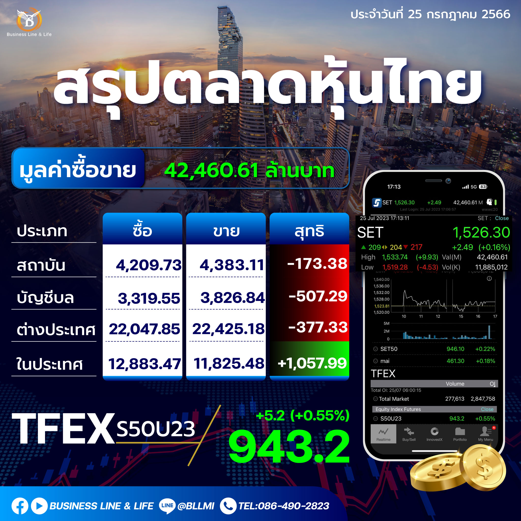 สรุปตลาดหุ้นประจำวันที่ 25-07-66