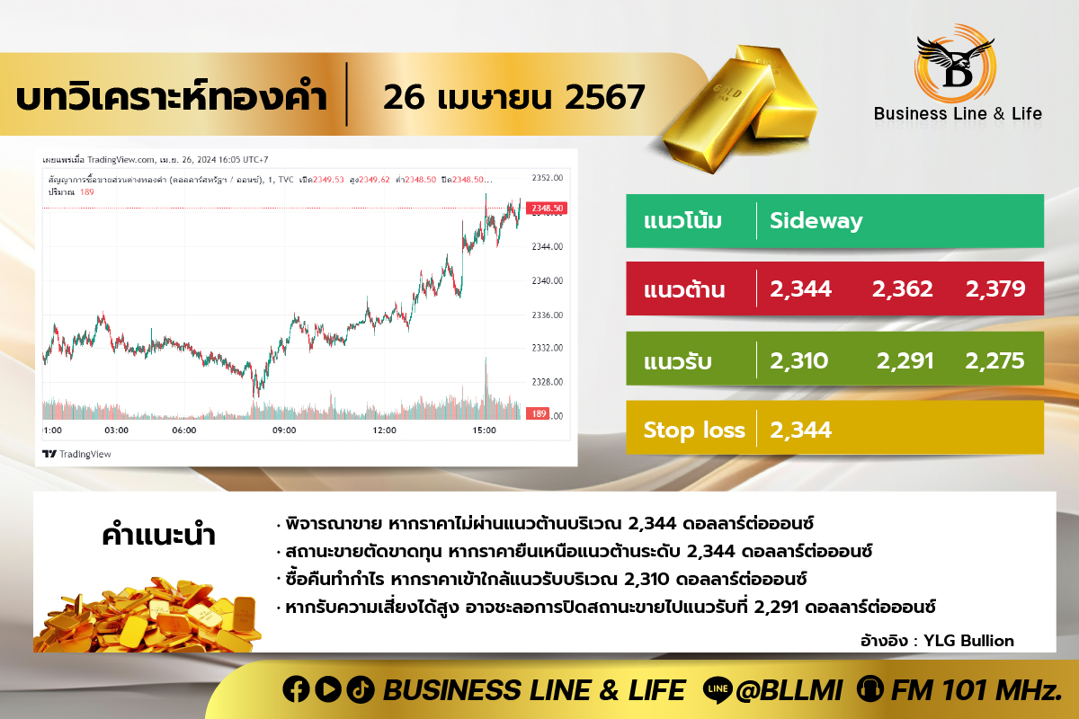 บทวิเคราะห์ทองคำประจำวันที่ 26-04-67