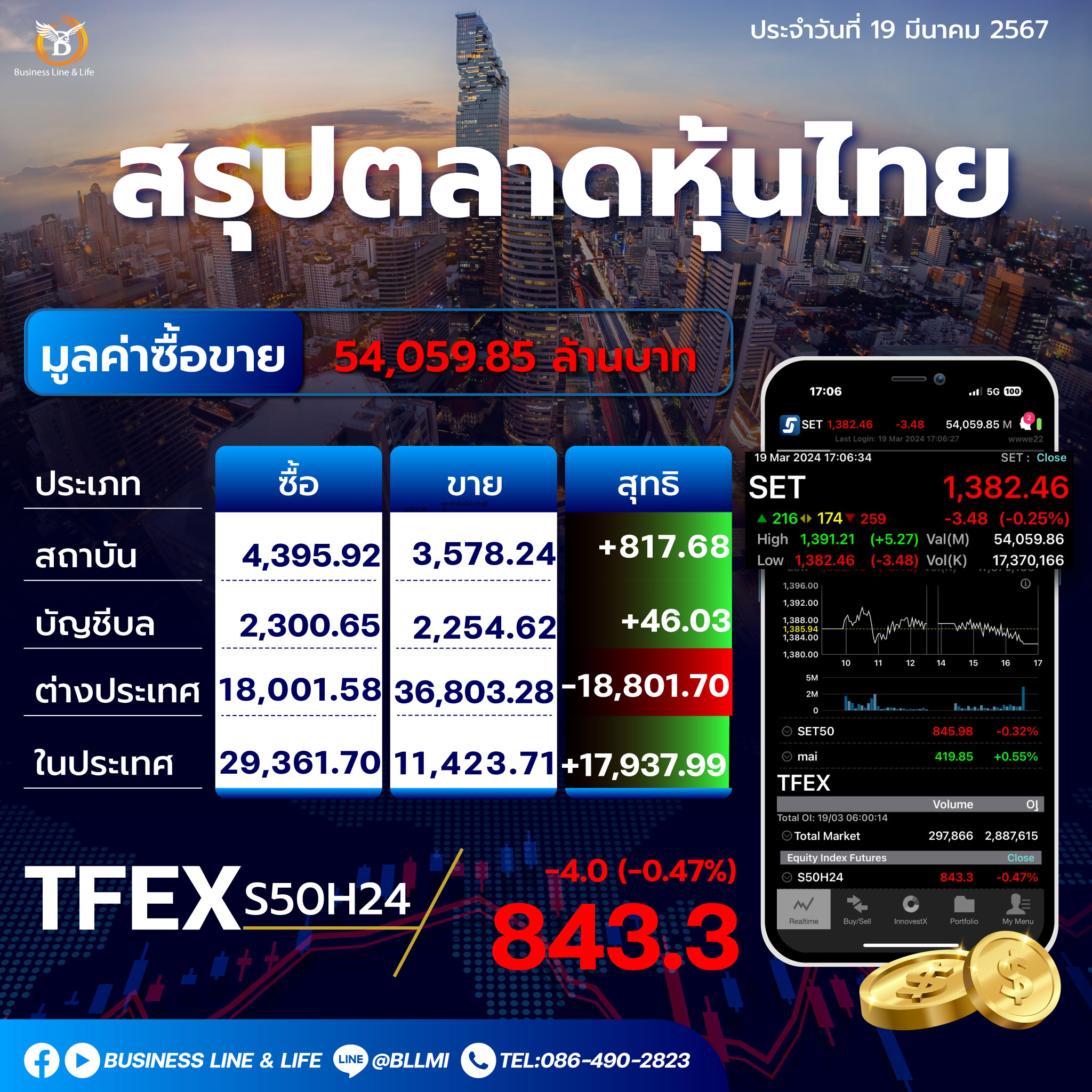 สรุปตลาดหุ้นไทยประจำวันที่ 19-03-67