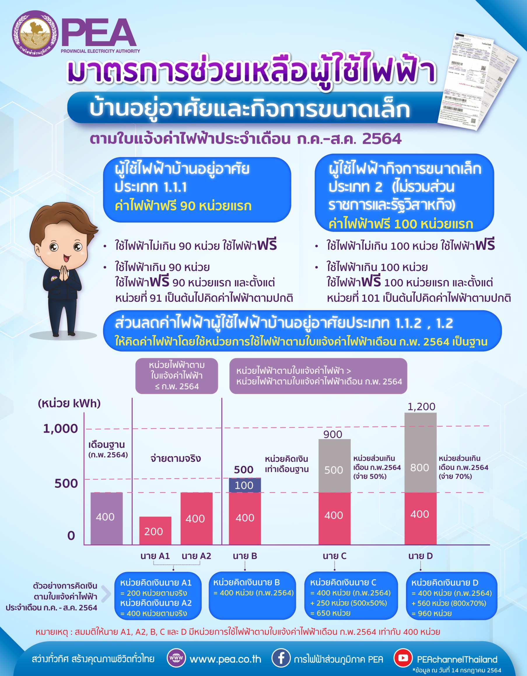 PEA ช่วยเหลือผู้ใช้ไฟฟ้าที่ได้รับผลกระทบจาก COVID-19