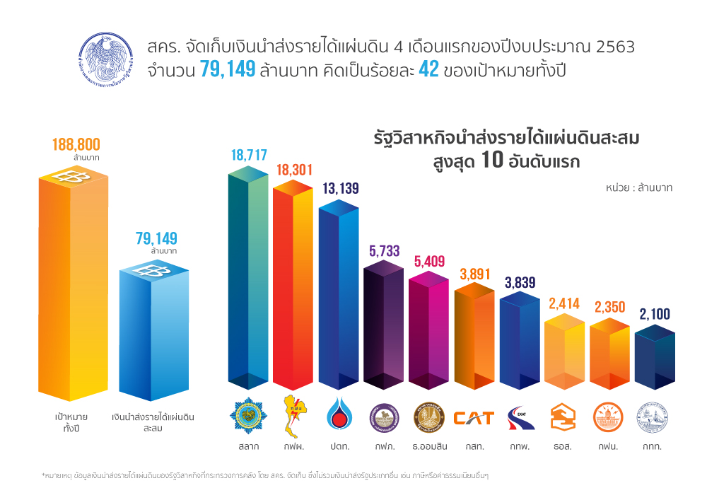 สคร.เผยจัดเก็บรายได้ 4เดือนแรกปีงบประมาณ63 ได้ถึง 79,149 ล้านบาท คิดเป็น42%