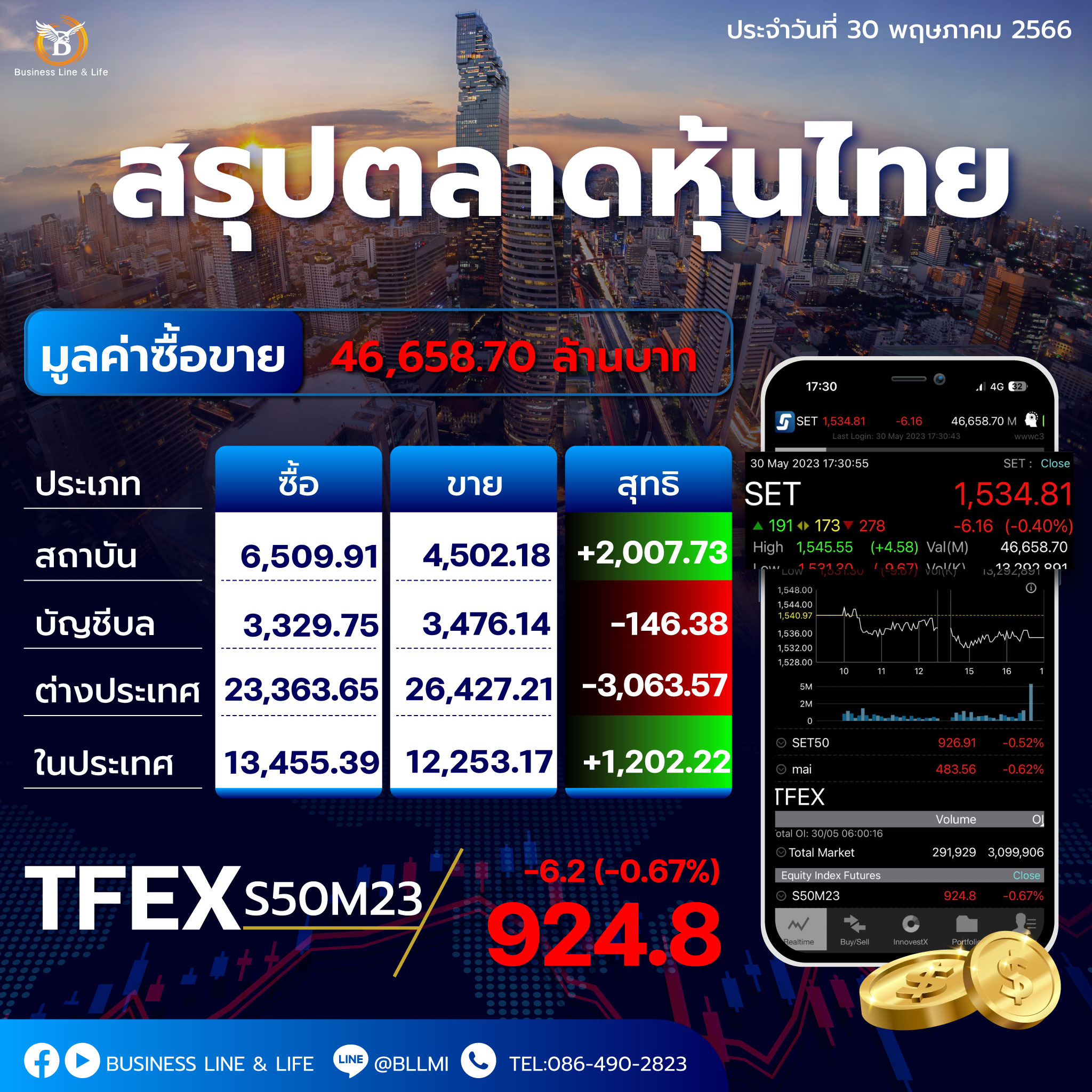 สรุปตลาดหุ้นประจำวันที่ 30-05-66