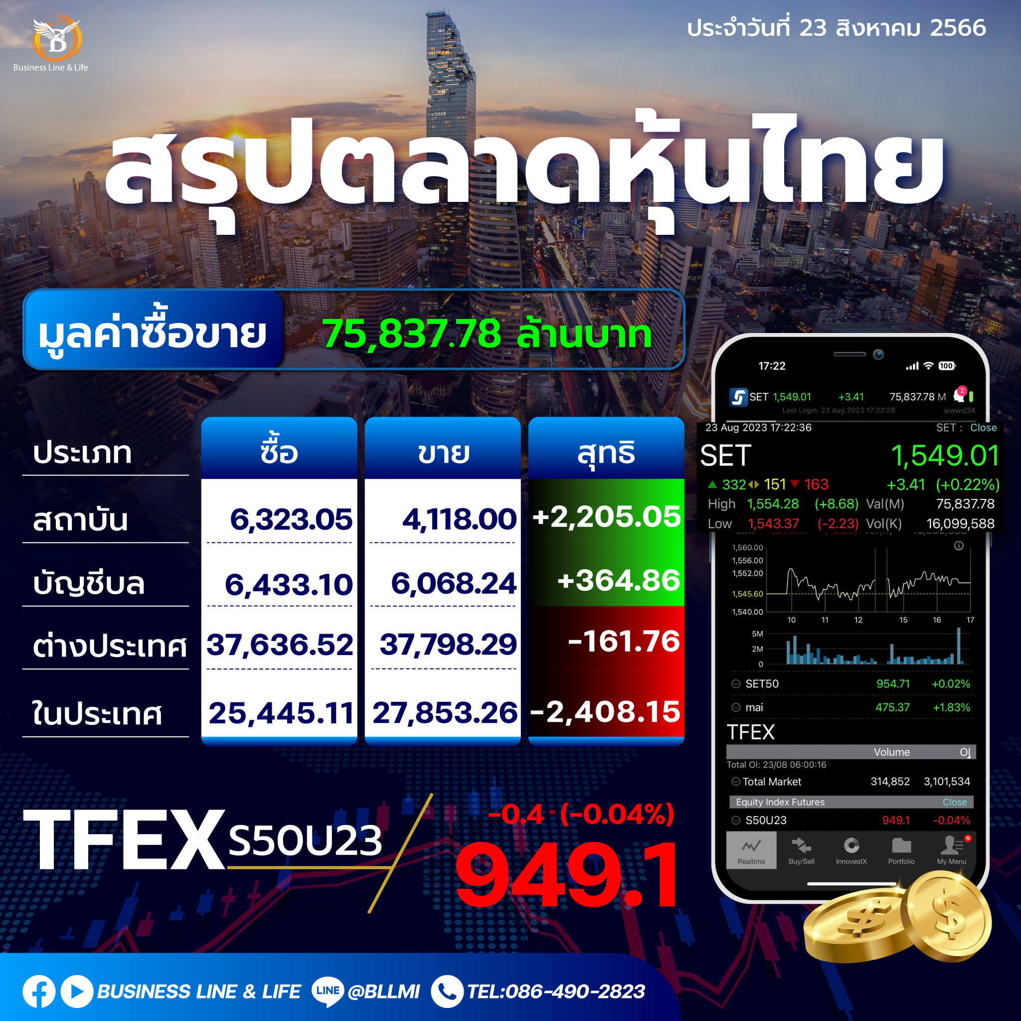 สรุปตลาดหุ้นประจำวันที่ 23-08-66