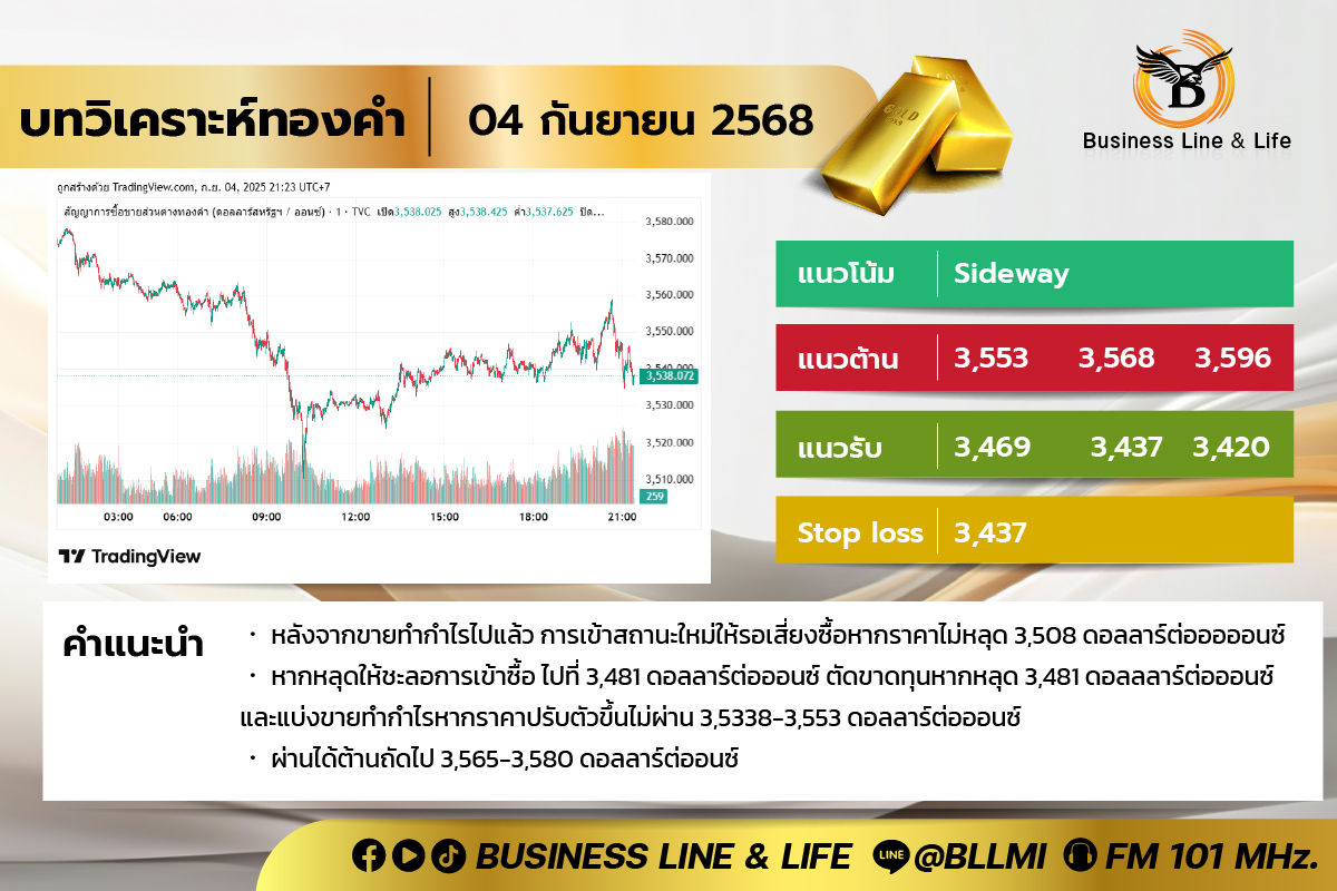 บทวิเคราะห์ทองคำประจำวันที่ 04-09-68