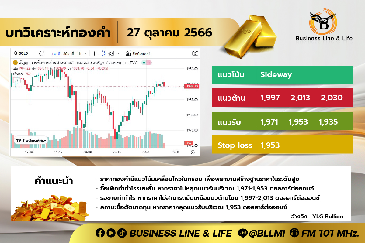 บทวิเคราะห์ทองคำ 27-10-66