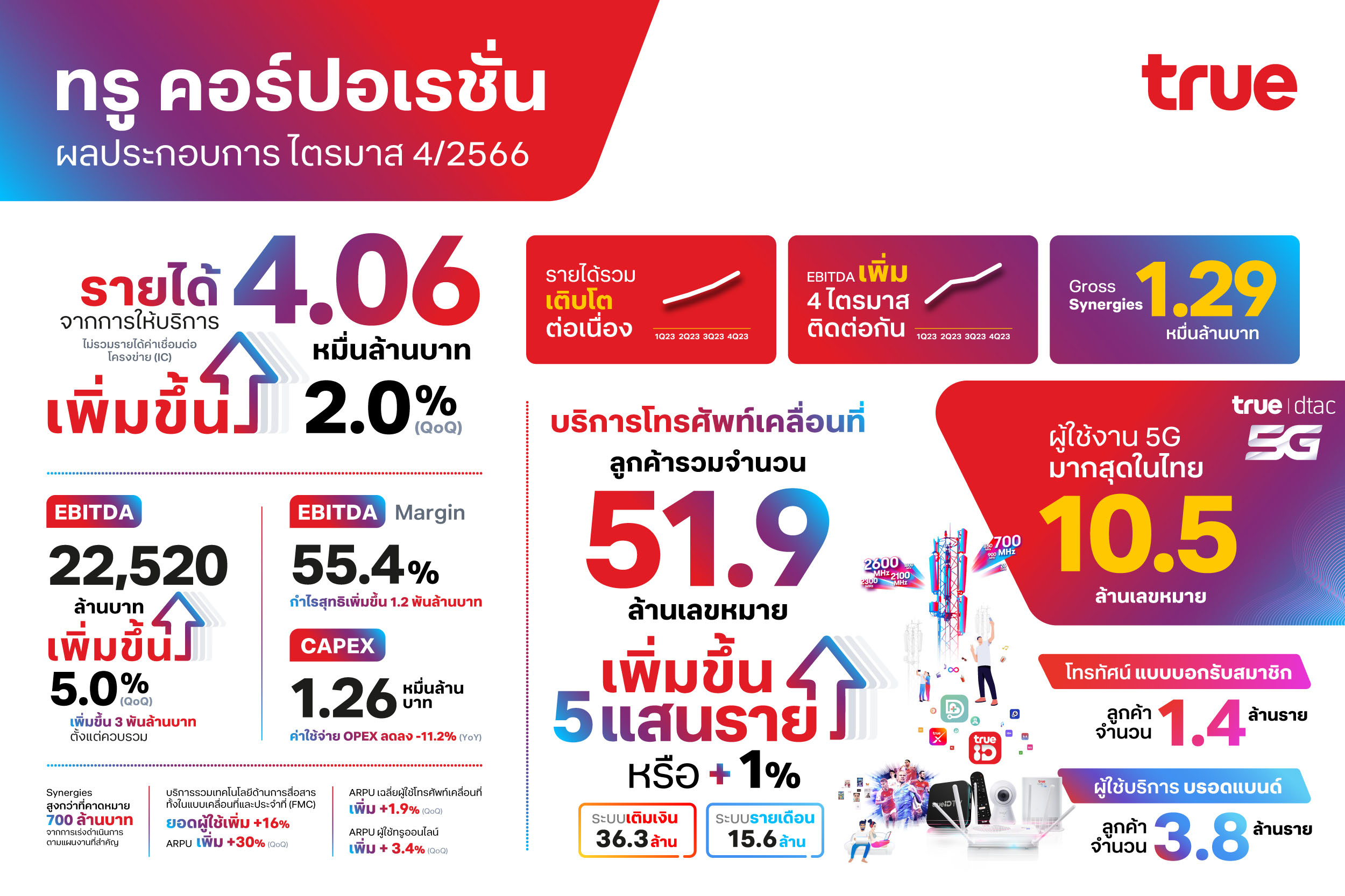 ทรู คอร์ปอเรชั่น เผยผลประกอบการปี 2566 กำไร EBITDA ดีต่อเนื่อง 4 ไตรมาส