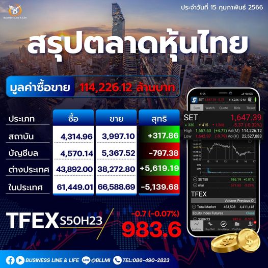 สรุปตลาดหุ้นประจำวันที่ 15-02-66