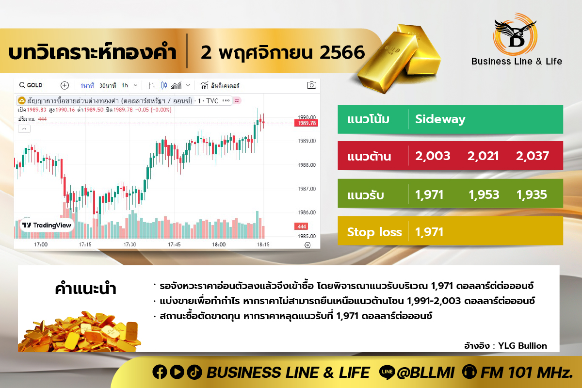 บทวิเคราะห์ทองคำ 02-11-66