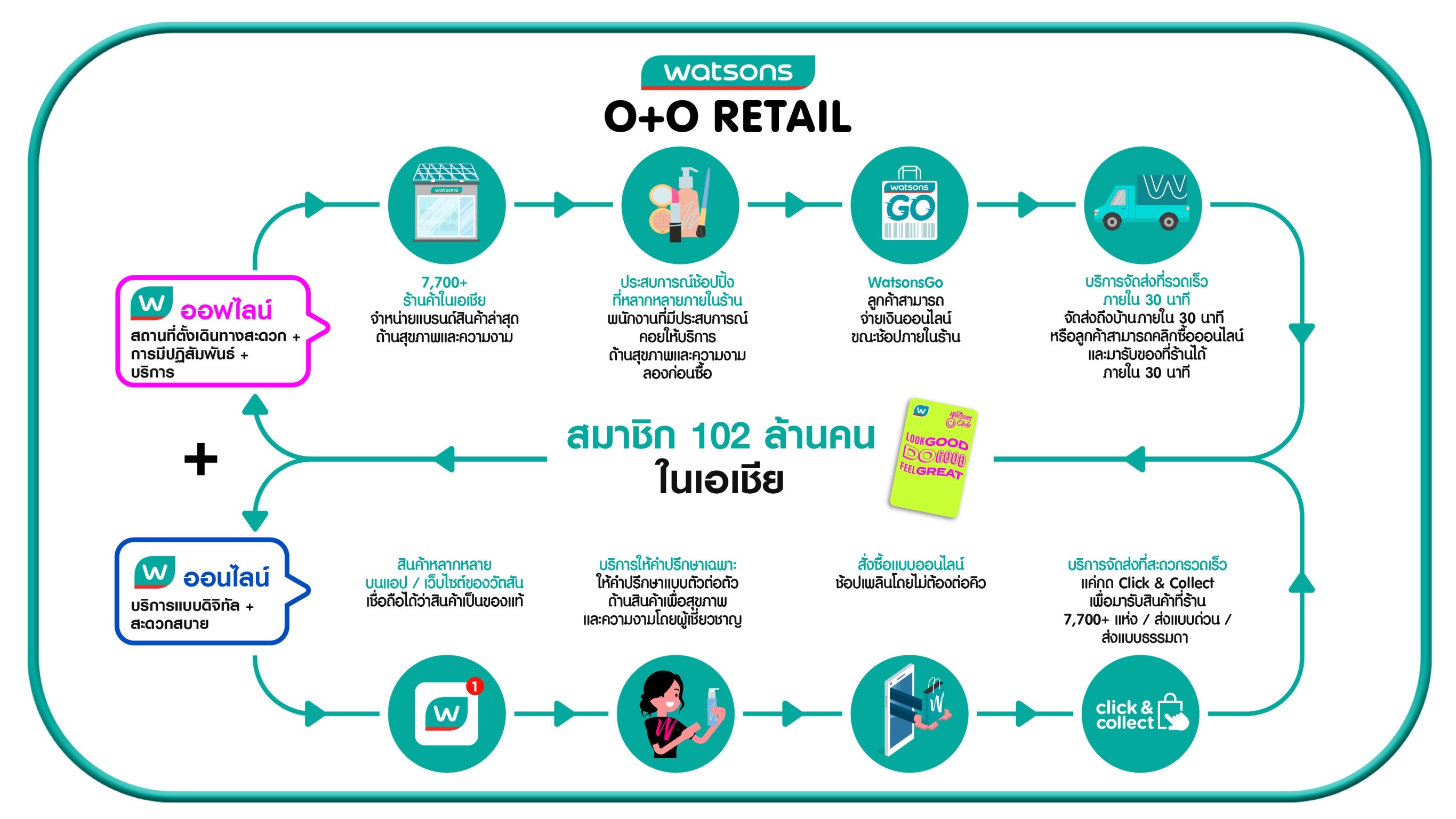 เอ. เอส. วัตสัน ทุ่ม 400 ล้านดอลลาร์สหรัฐ พลิกโฉม Supply Chain