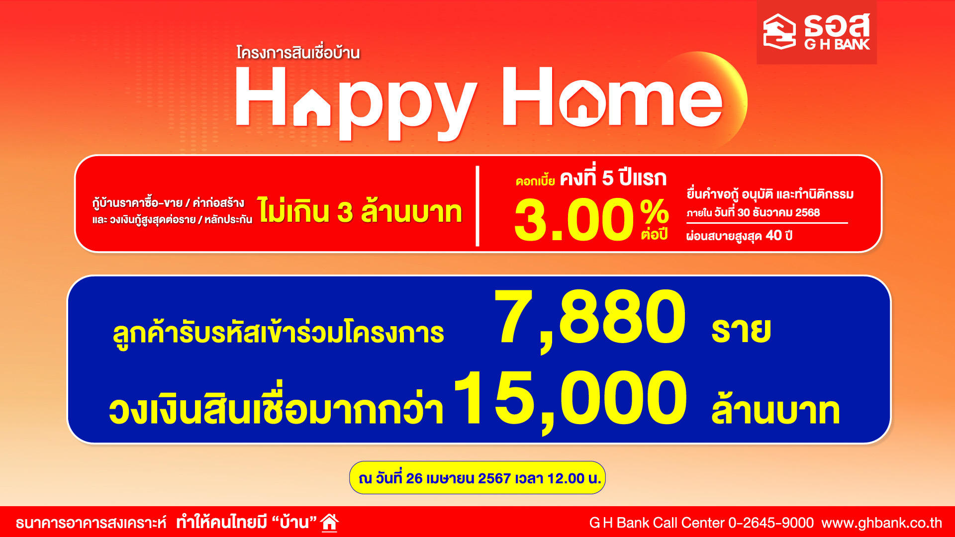 ธอส. เผยลูกค้ารับรหัสเข้าร่วมโครงการสินเชื่อบ้าน Happy Home 7,880 ราย วงเงินกว่า 1.5 หมื่นล้านบาท