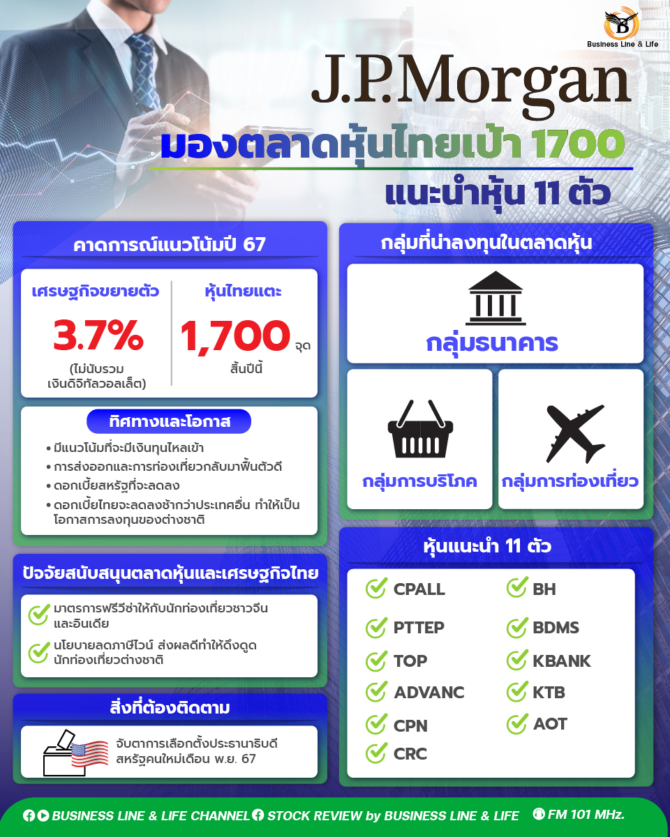 JP Morgan มองตลาดหุ้นไทยเป้า 1700 แนะนำหุ้น 11 ตัว