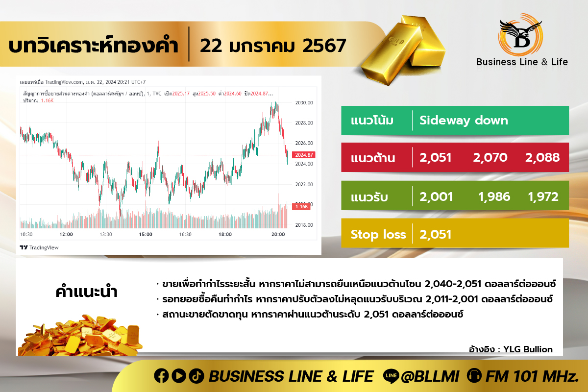 บทวิเคราะห์ทองคำประจำวันที่ 22-01-67