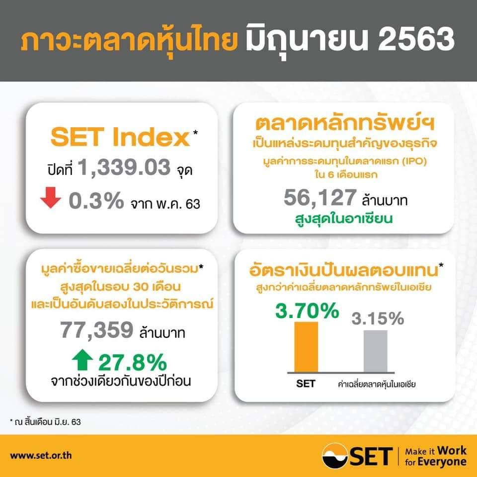 ตลท.สรุปภาพรวมภาวะตลาดหลักทรัพย์เดือนมิถุนายน 2563