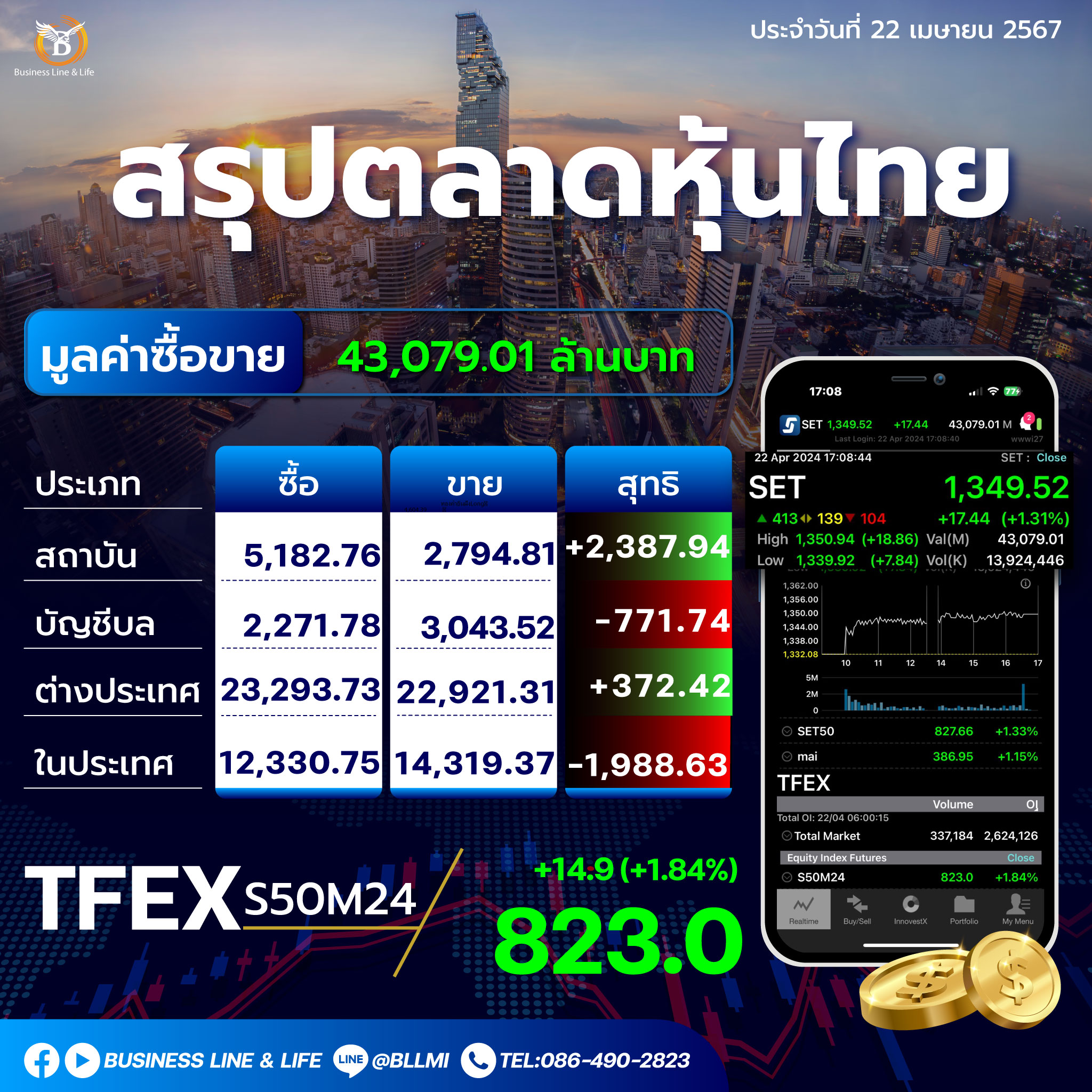 สรุปตลาดหุ้นไทยประจำวันที่ 22-04-67