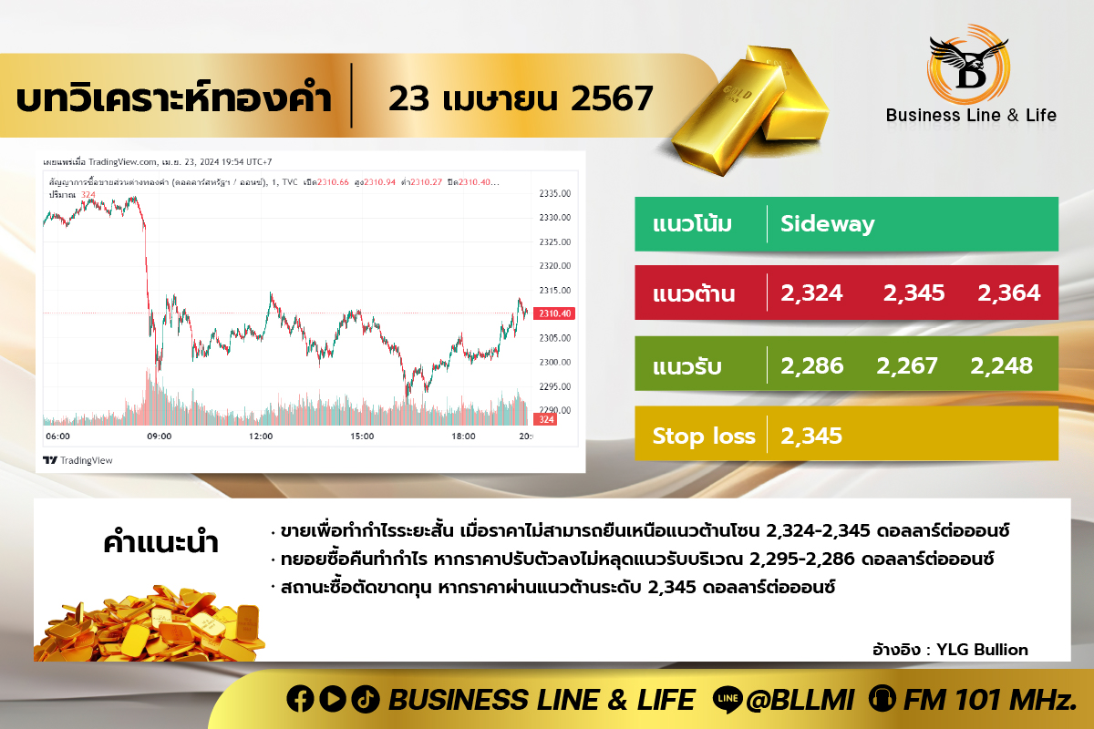 บทวิเคราะห์ทองคำประจำวันที่ 23-04-67