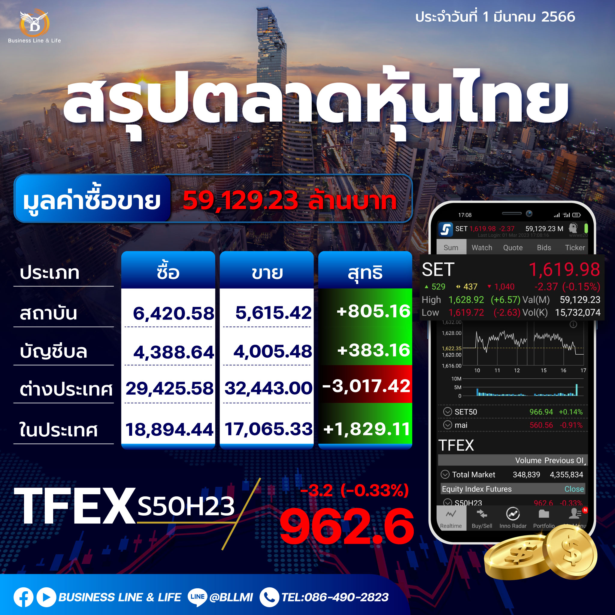 สรุปตลาดหุ้นประจำวันที่ 01-03-66