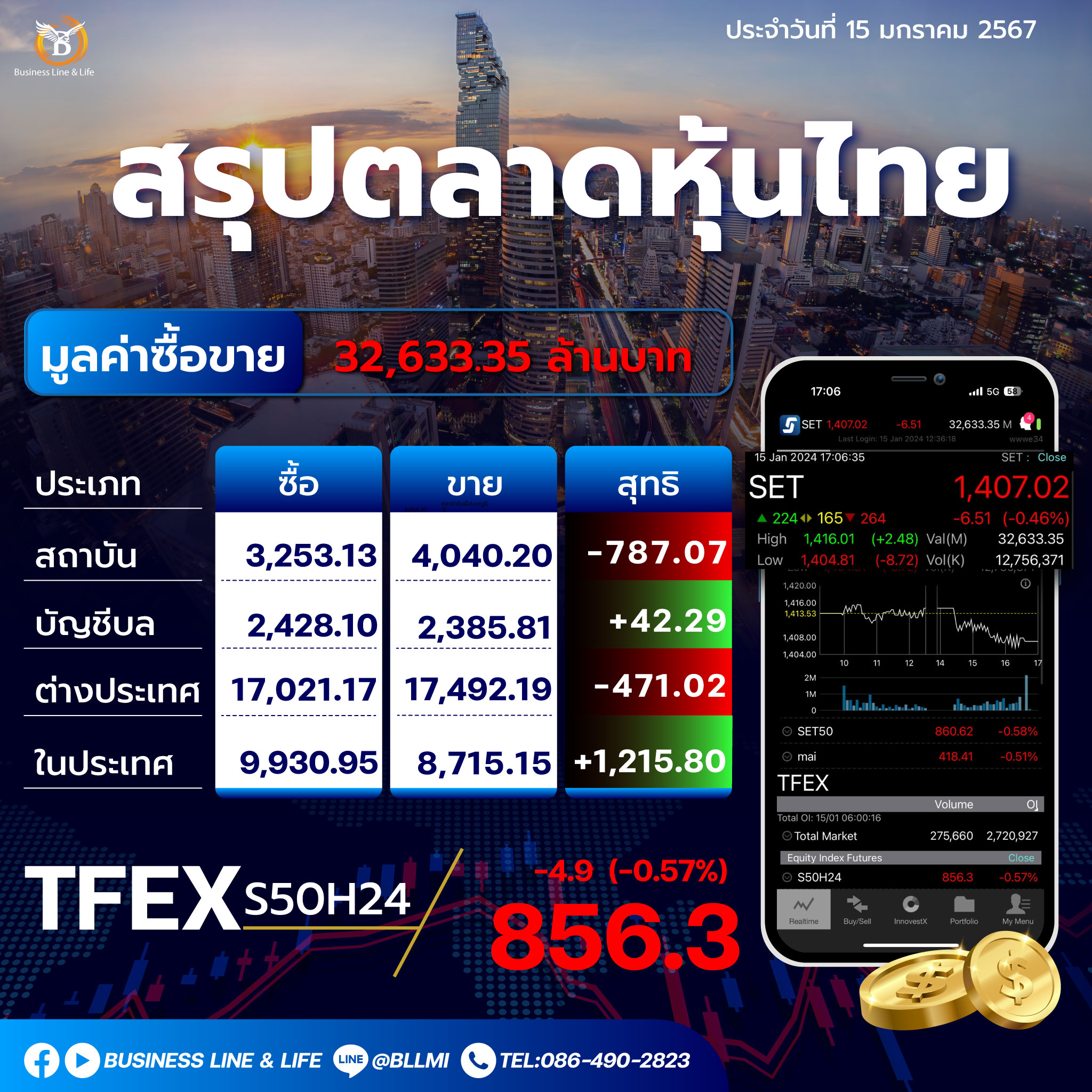 สรุปตลาดหุ้นไทยประจำวันที่ 15-01-67