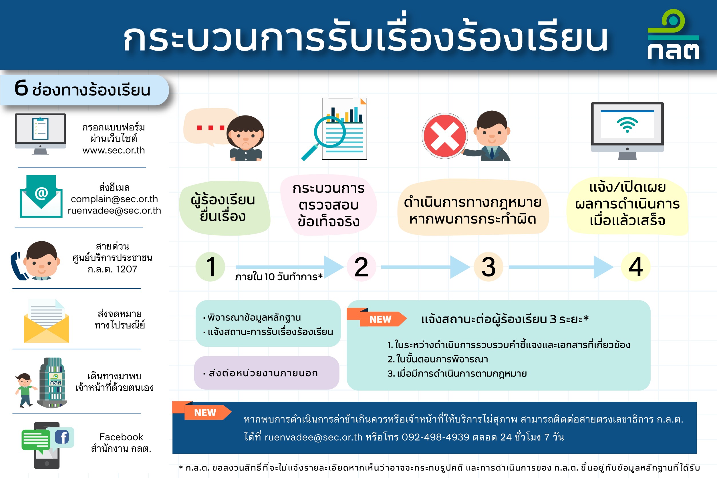 ก.ล.ต. เผยกระบวนการรับเรื่องร้องเรียนโฉมใหม่เพื่ออำนวยความสะดวกประชาชน