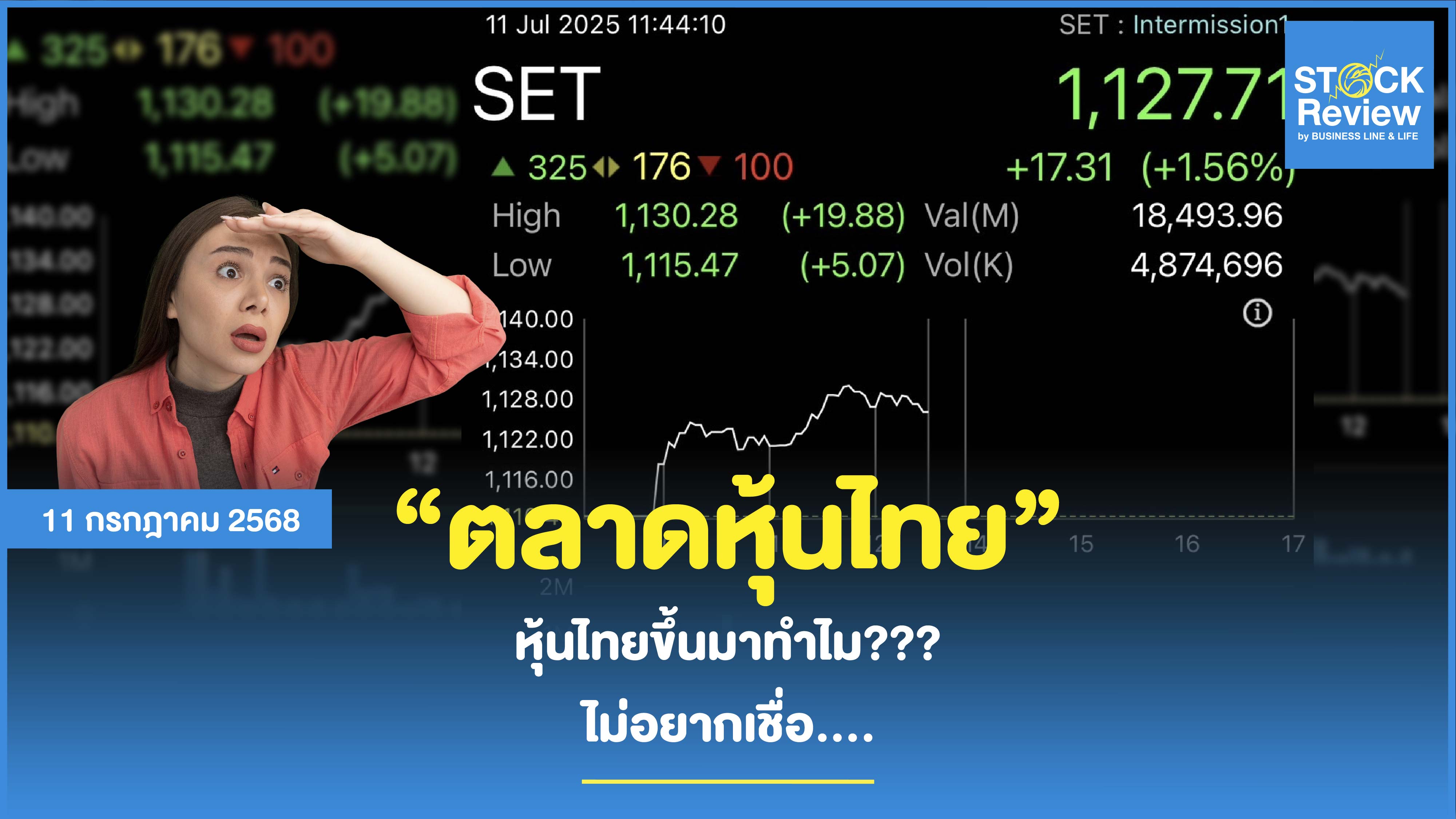 SET พุ่งแรง +17 จุด กองทุนกลับเข้าซื้อหุ้นบิ๊กแคป พลังงาน–แบงก์–เทค พยุงตลาดทะลุ 1,130 จุด