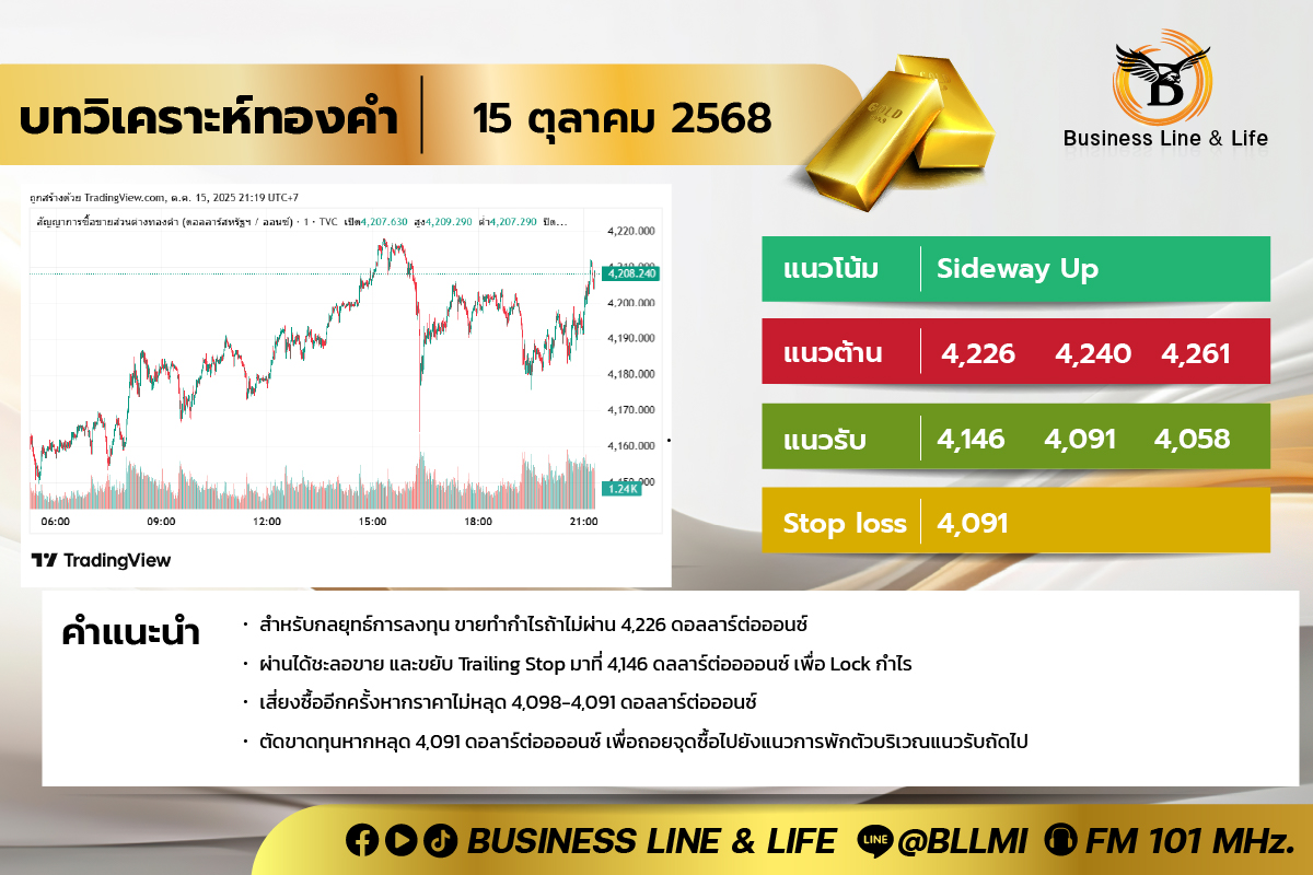 บทวิเคราะห์ทองคำประจำวันที่ 15-10-68