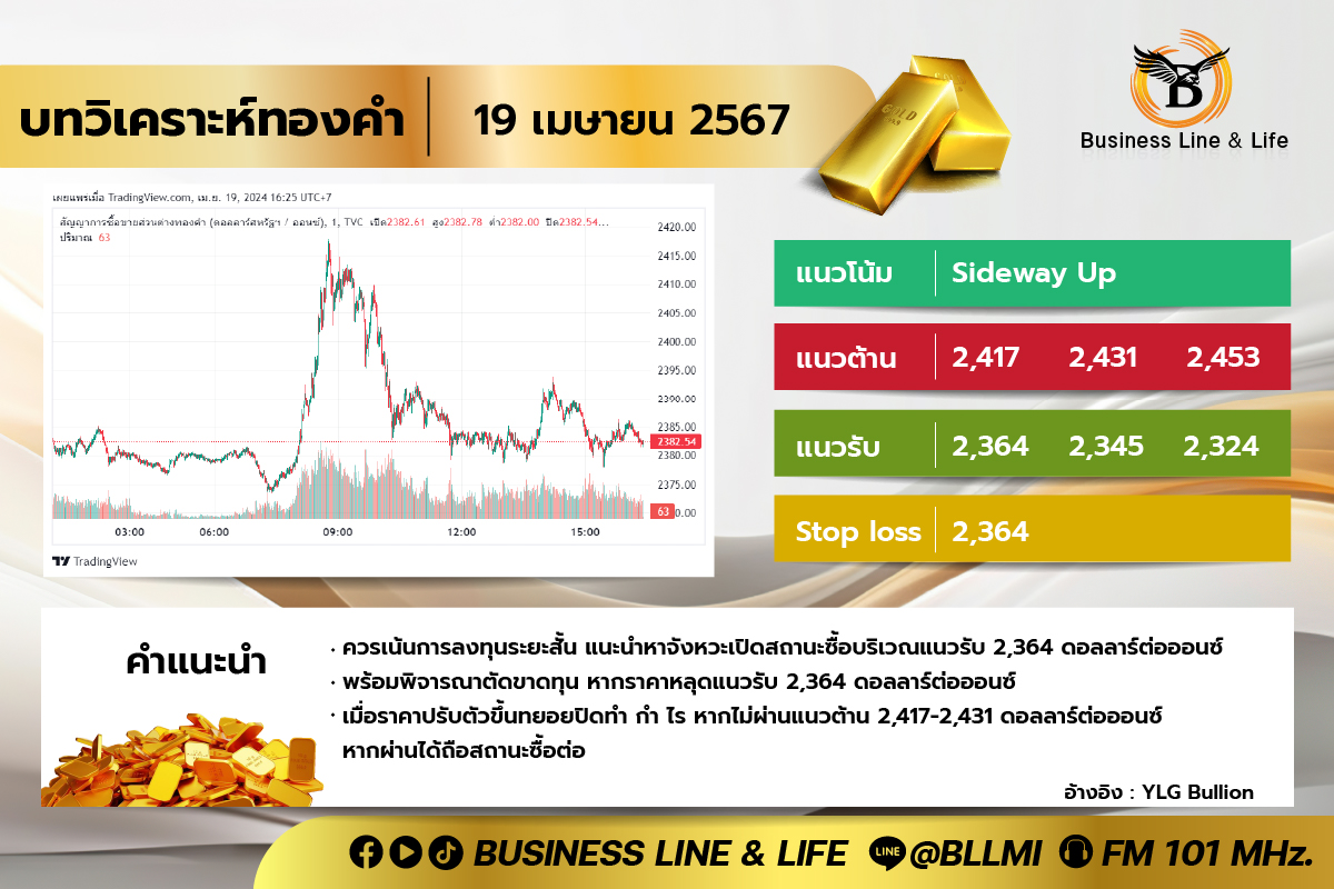 บทวิเคราะห์ทองคำประจำวันที่ 19-04-67