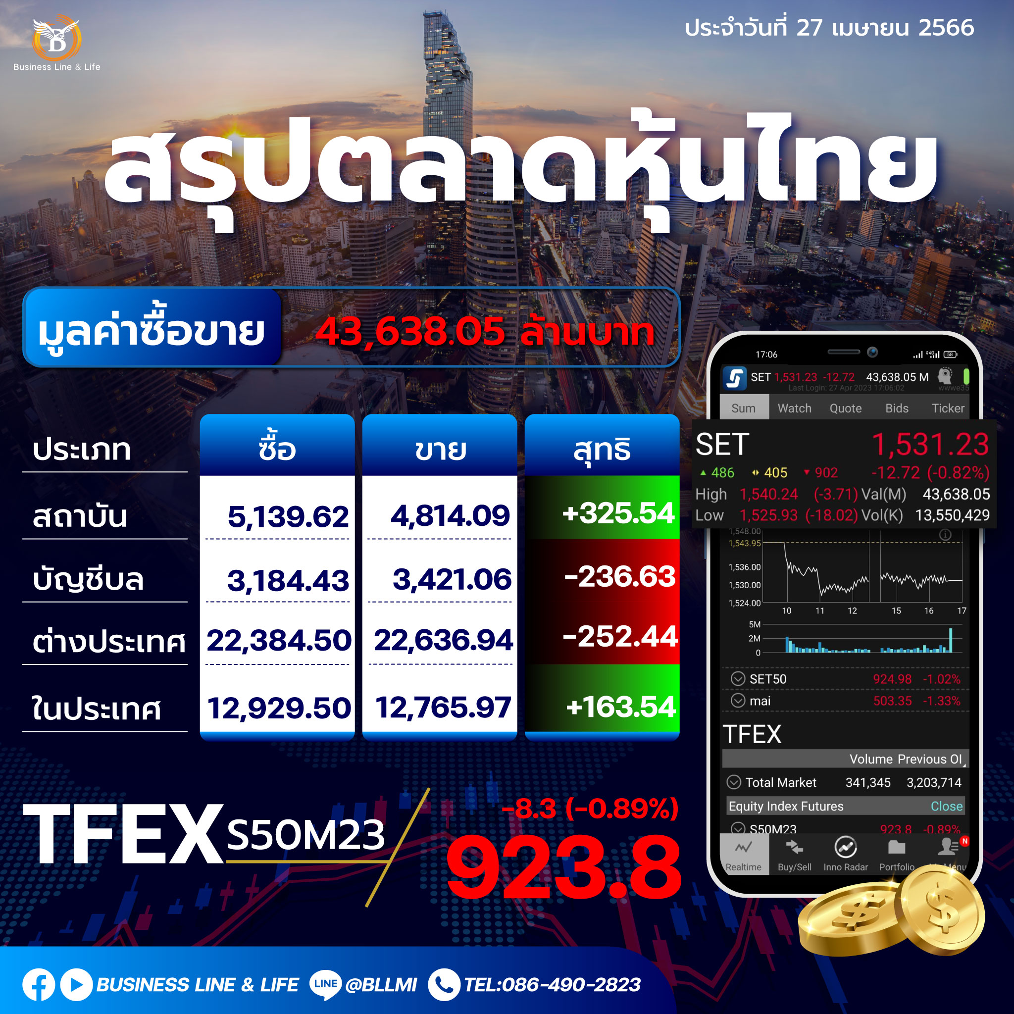 สรุปตลาดหุ้นประจำวันที่ 27-04-66