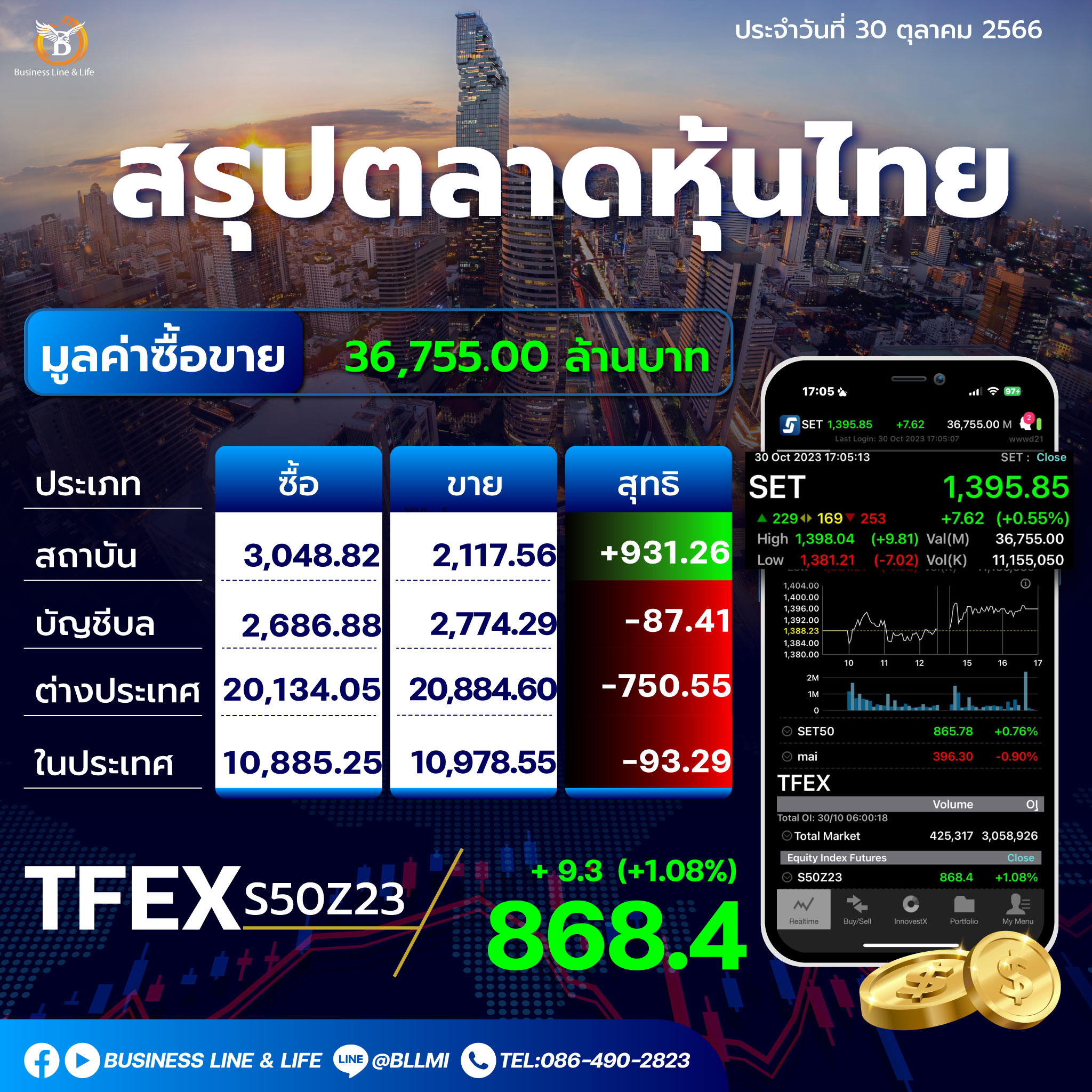 สรุปตลาดหุ้นไทยประจำวันที่ 30-10-66