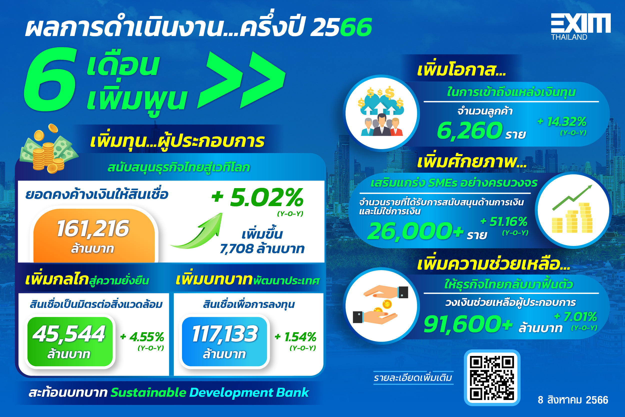 EXIM BANK เผยครึ่งปีแรก 6 เดือน 6 เพิ่มพูน ยอดสินเชื่อคงค้างสูงกว่า 1.6 แสนล้านบาท