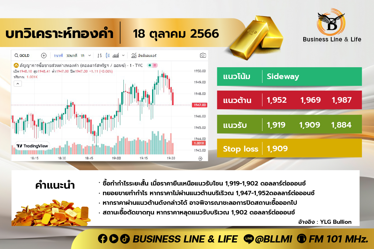 บทวิเคราะห์ทองคำ 18-10-66