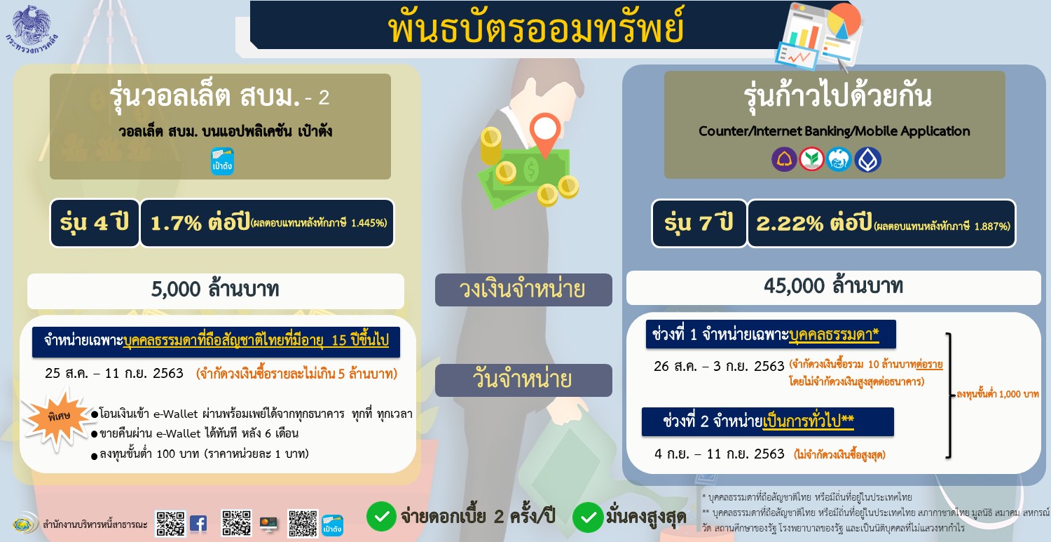 คลังเปิดขายพันธบัตรออมทรัพย์ 2 รุ่น 2 อายุ 2 ช่องทาง