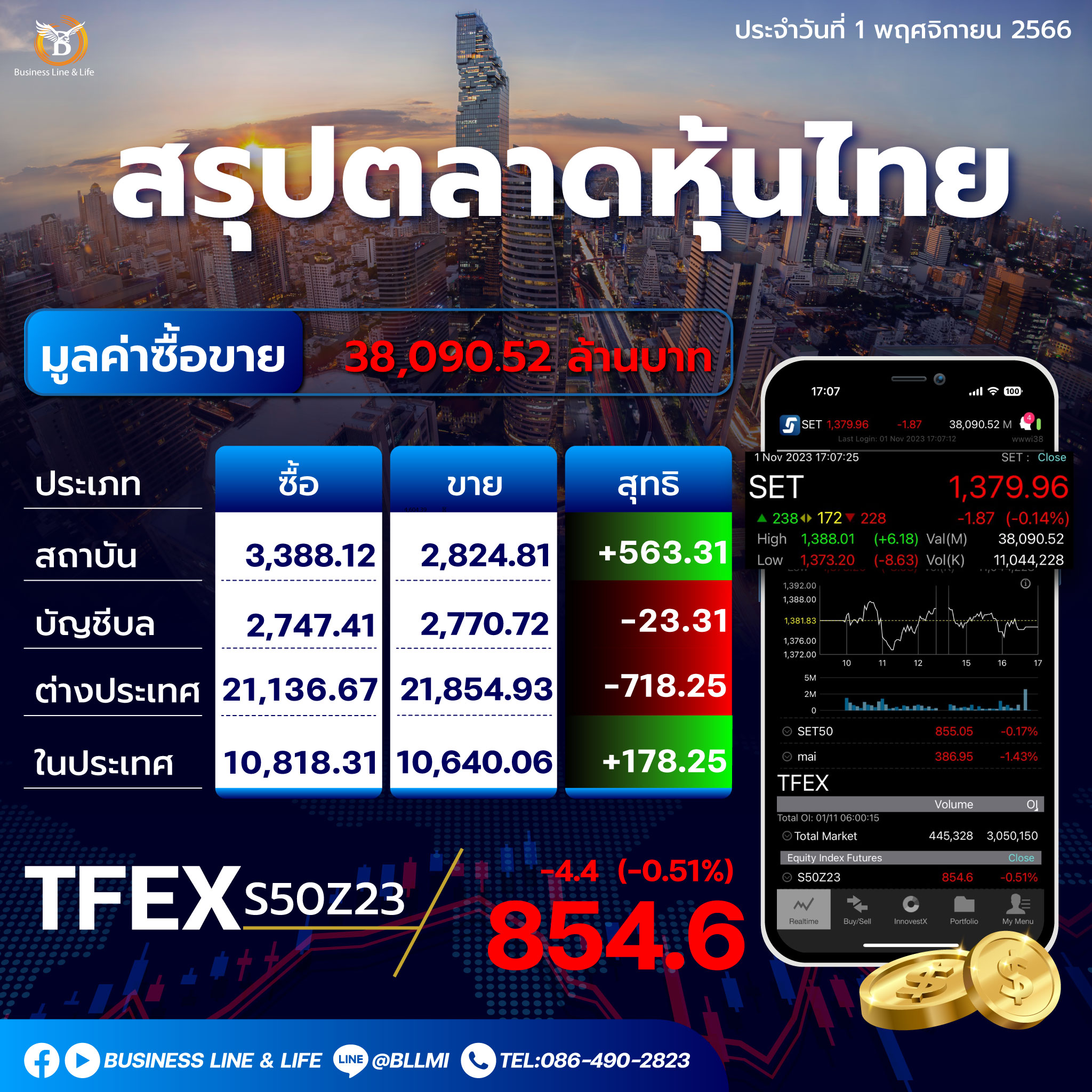 สรุปตลาดหุ้นไทยประจำวันที่ 01-11-66