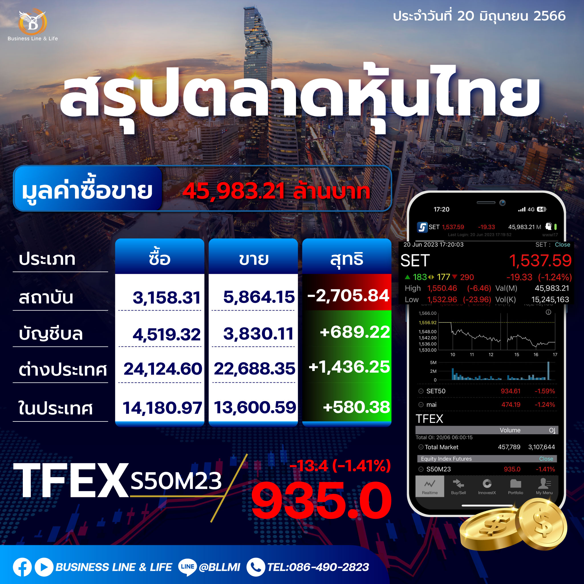 สรุปตลาดหุ้นประจำวันที่ 20-06-66