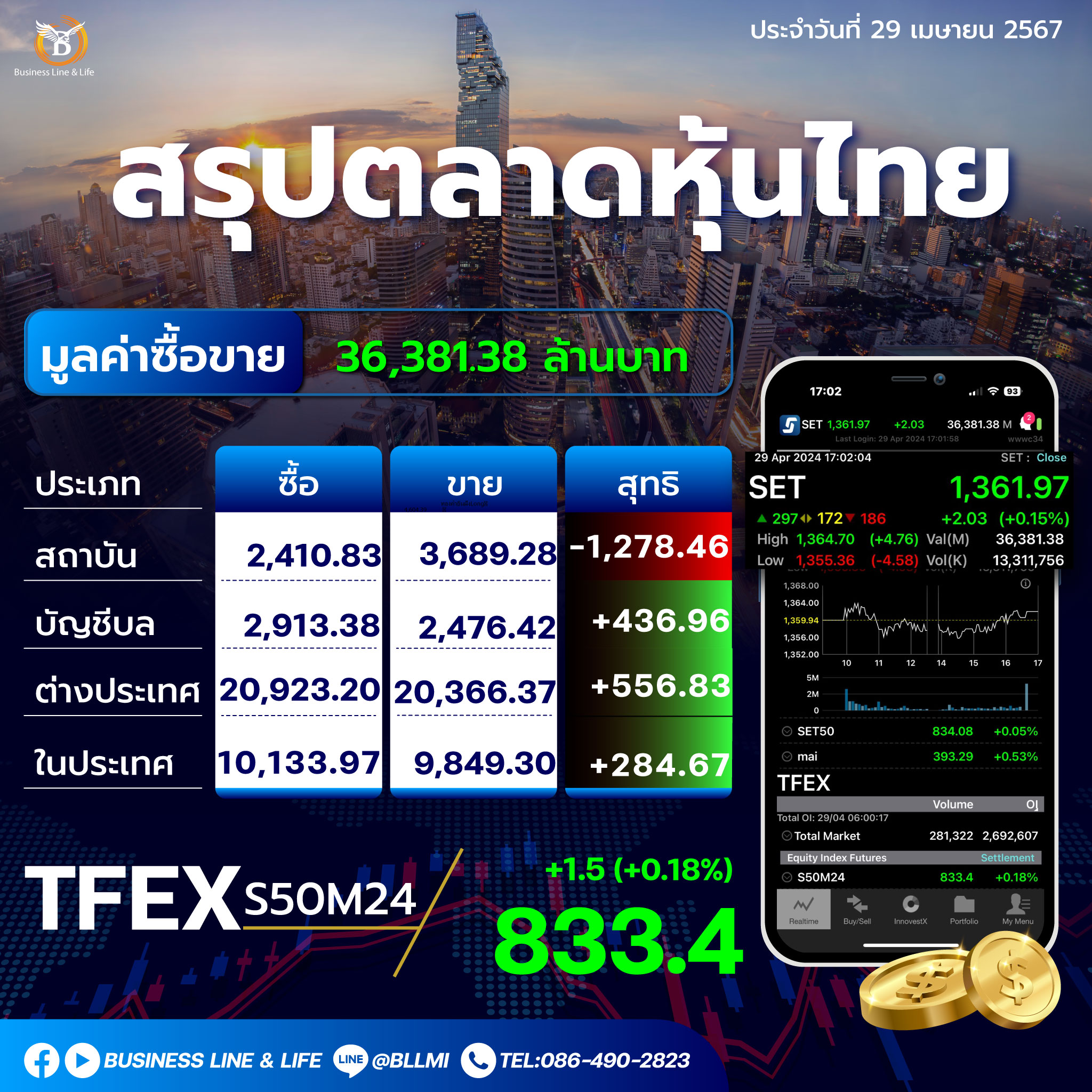 สรุปตลาดหุ้นไทยประจำวันที่ 29-04-67