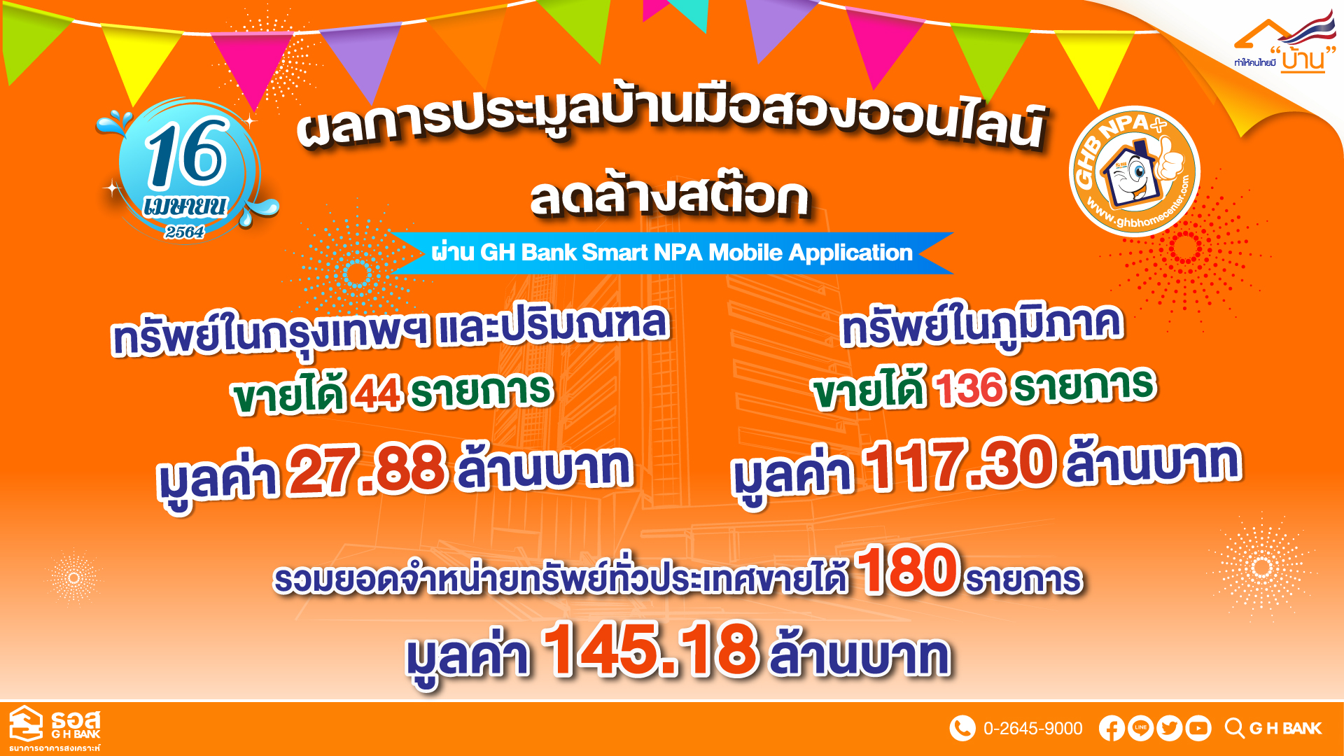 ธอส. ปิดยอดประมูลขายบ้านมือสองออนไลน์ ทะลุ 145 ล้านบาท