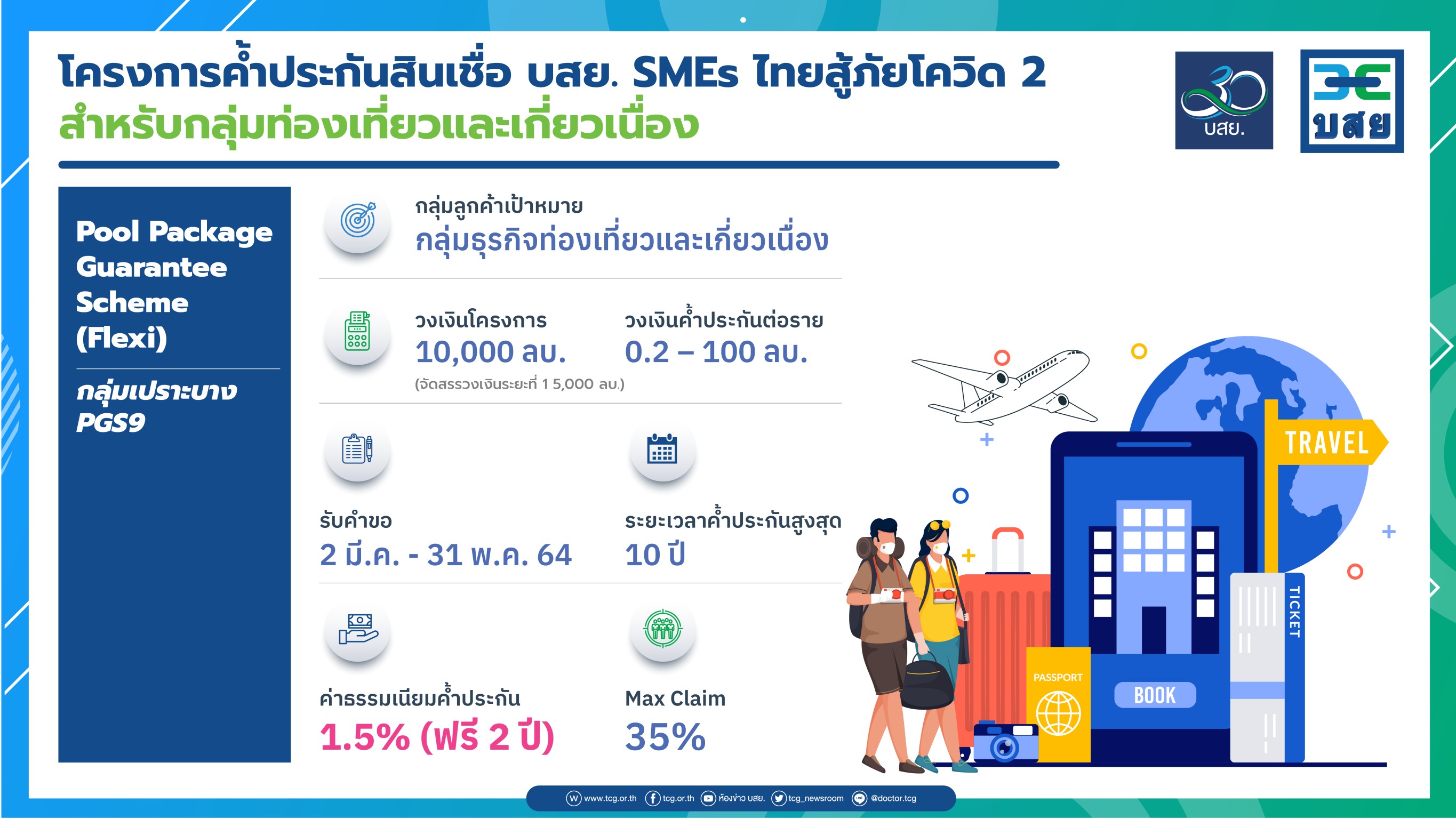 บสย. ลุยค้ำฯต่อเนื่อง เปิดตัว “บสย. SMEs ไทยสู้ภัยโควิด 2”วงเงิน 1 หมื่นล้านบาท ช่วย SMEs กลุ่มท่องเที่ยว