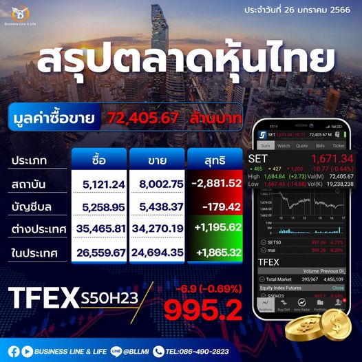 สรุปตลาดหุ้นประจำวันที่ 27-01-66