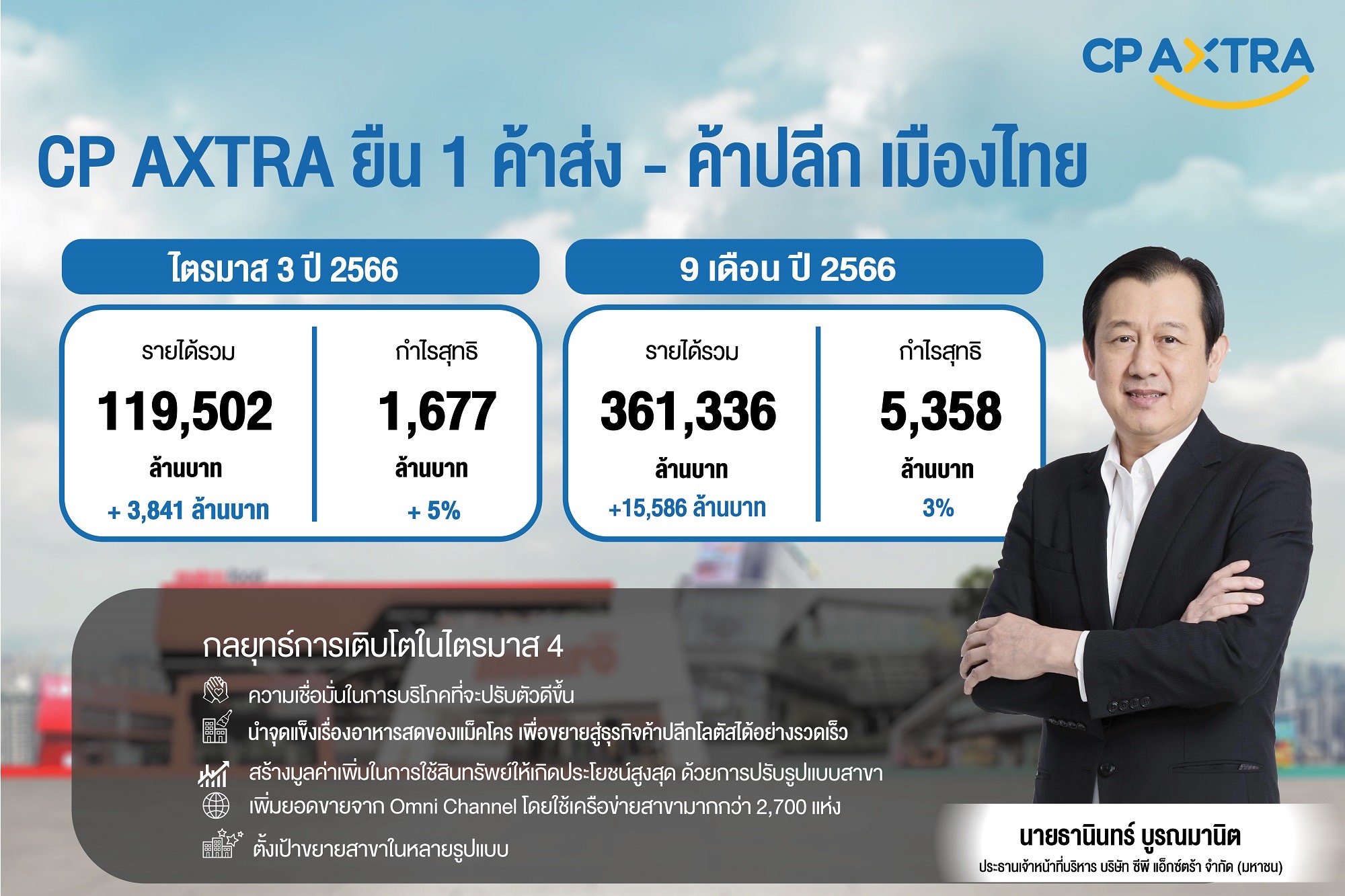 “ซีพี แอ็กซ์ตร้า” โชว์ผลงานไตรมาส 3 กวาดรายได้รวม 119,502 ล้านบาท