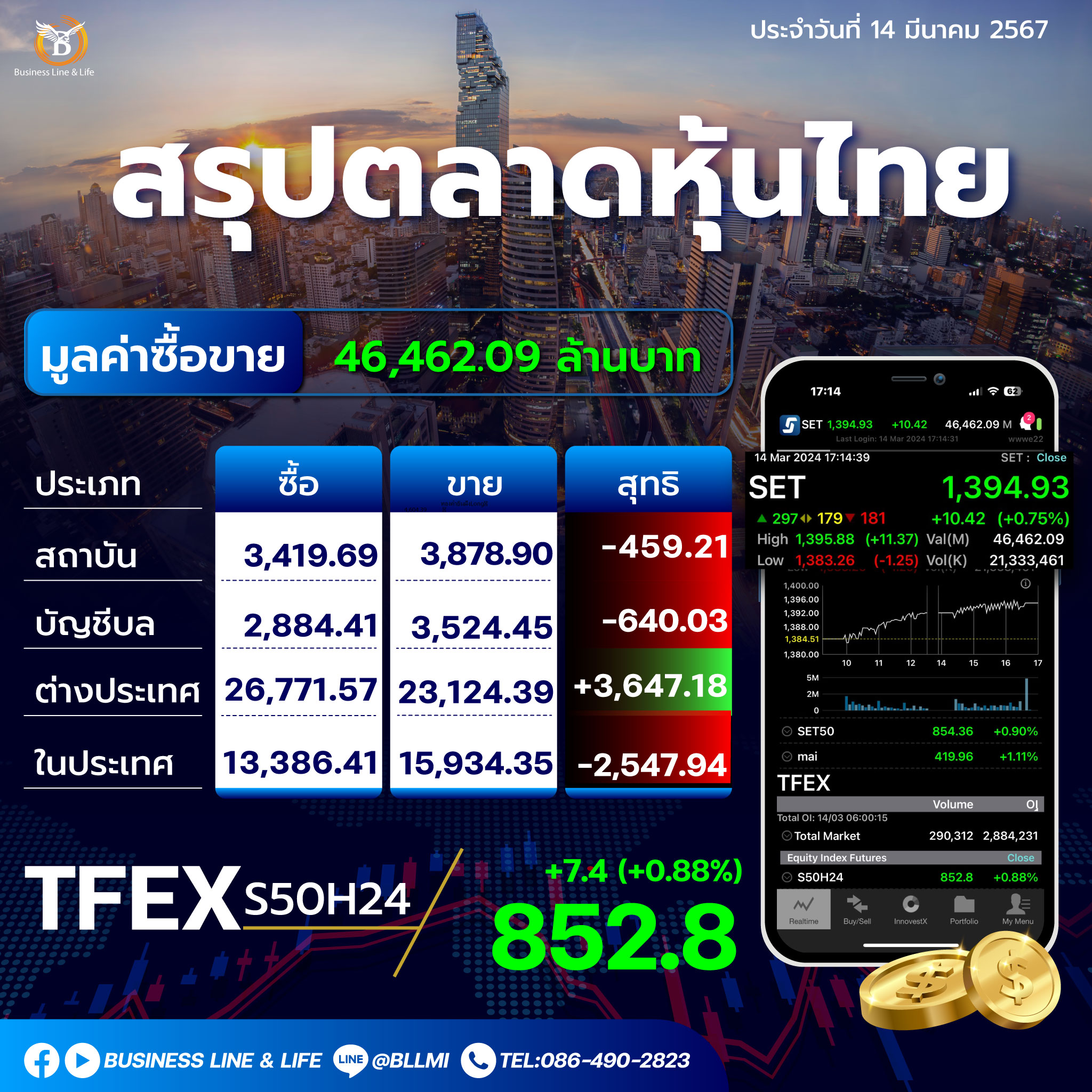 สรุปตลาดหุ้นไทยประจำวันที่ 14-03-67