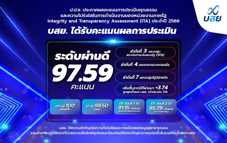 บสย. สุดปลื้ม คว้าคะแนน ITA ประจำปี 2566  ระดับผ่านดี  97.59  คะแนน