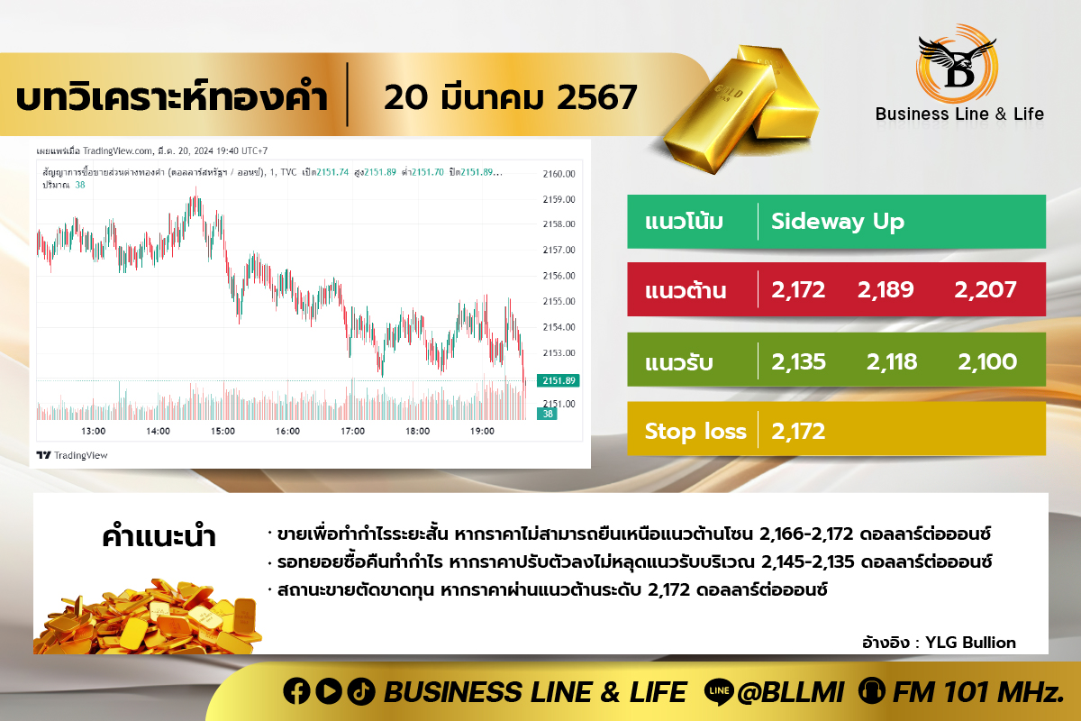 บทวิเคราะห์ทองคำประจำวันที่ 20-03-67