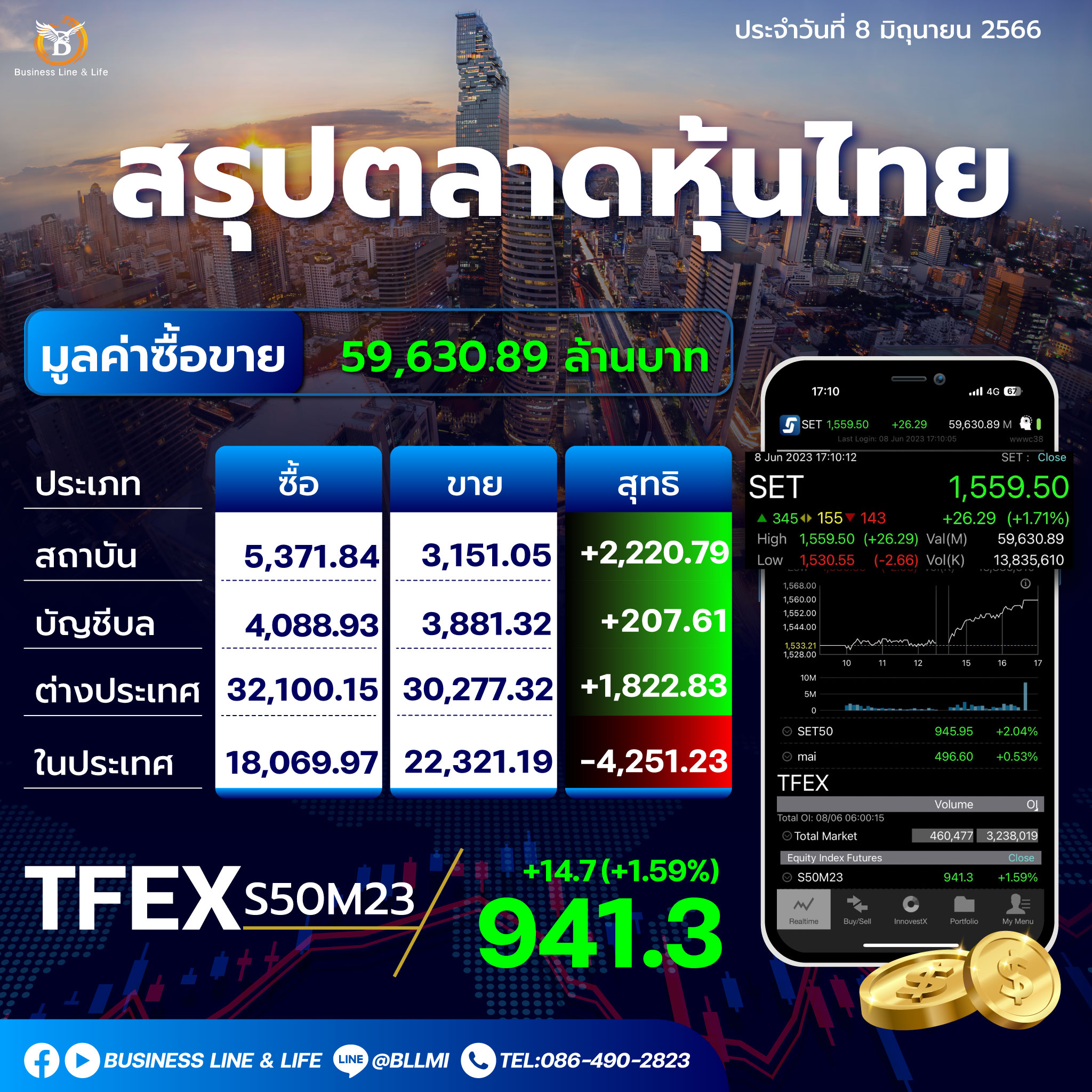 สรุปตลาดหุ้นประจำวันที่ 08-06-66