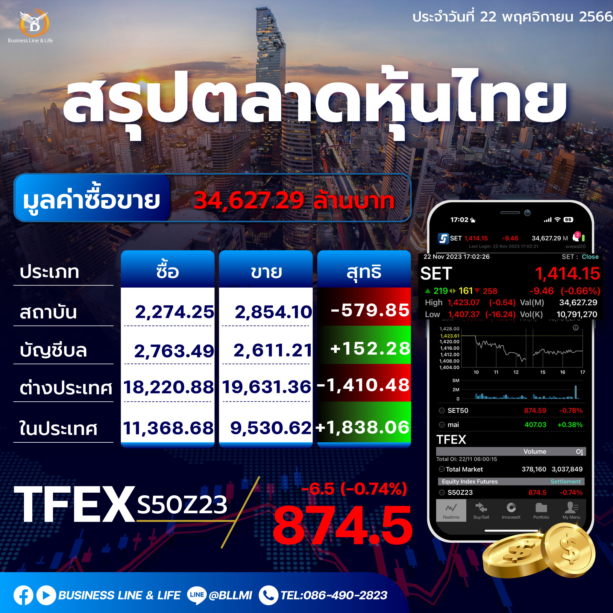 สรุปตลาดหุ้นไทยประจำวันที่ 22-11-66